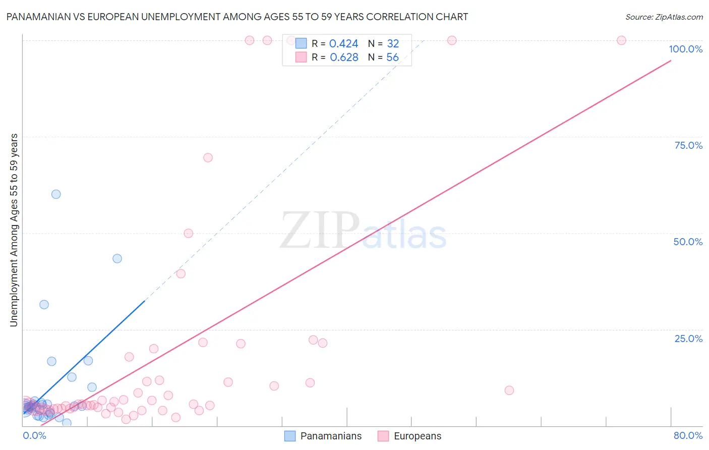 Panamanian vs European Unemployment Among Ages 55 to 59 years