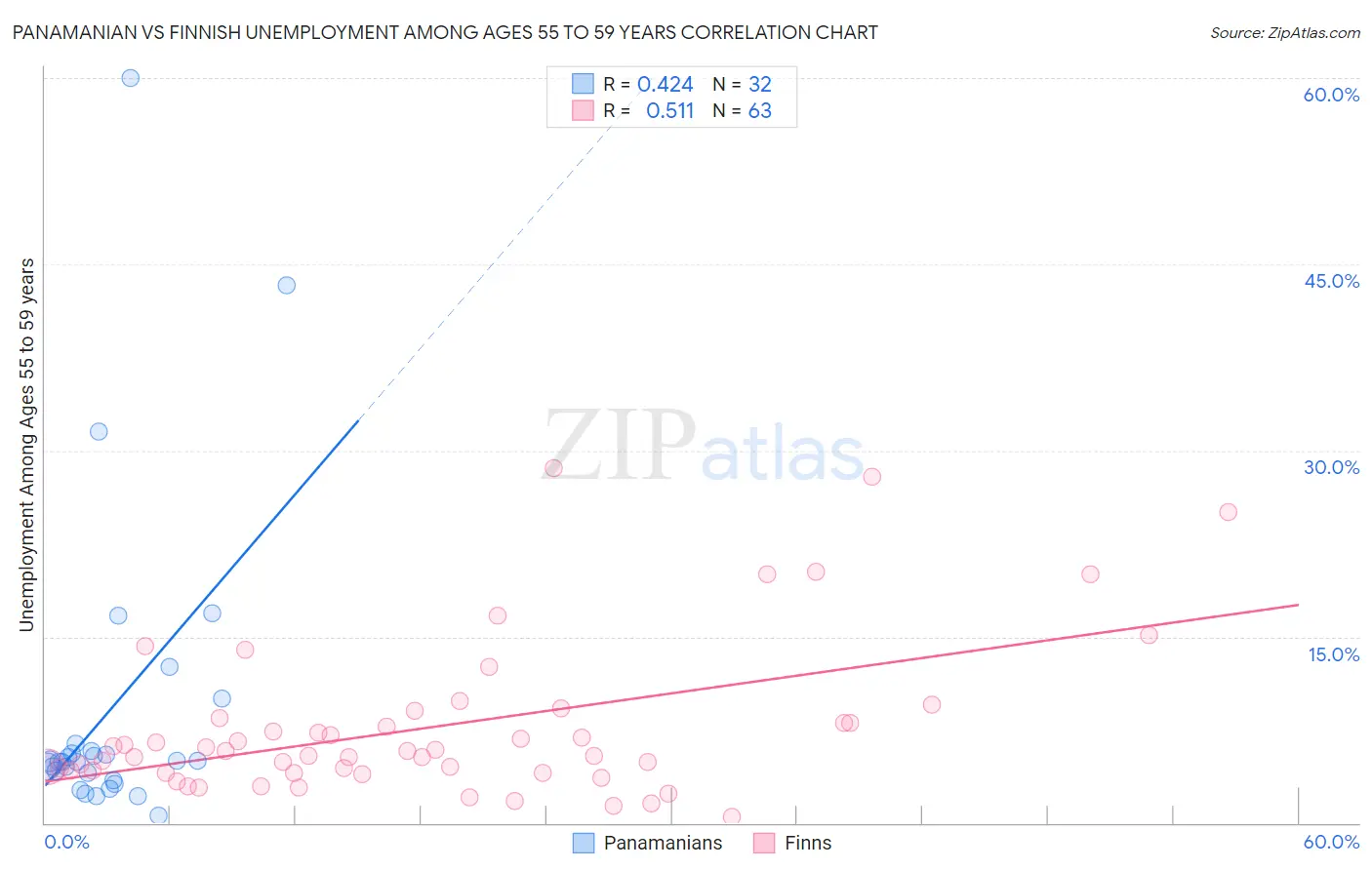 Panamanian vs Finnish Unemployment Among Ages 55 to 59 years