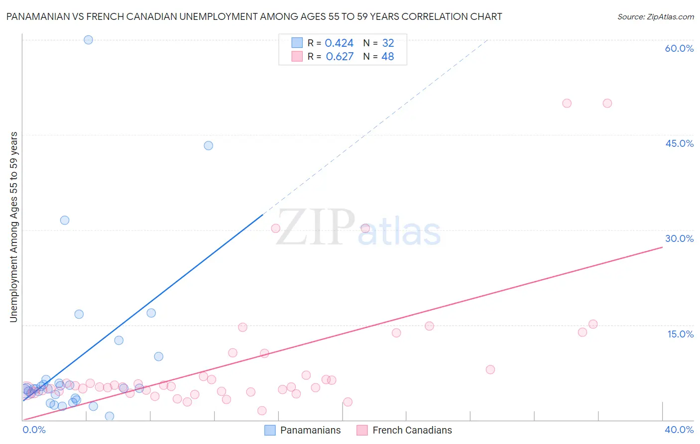 Panamanian vs French Canadian Unemployment Among Ages 55 to 59 years