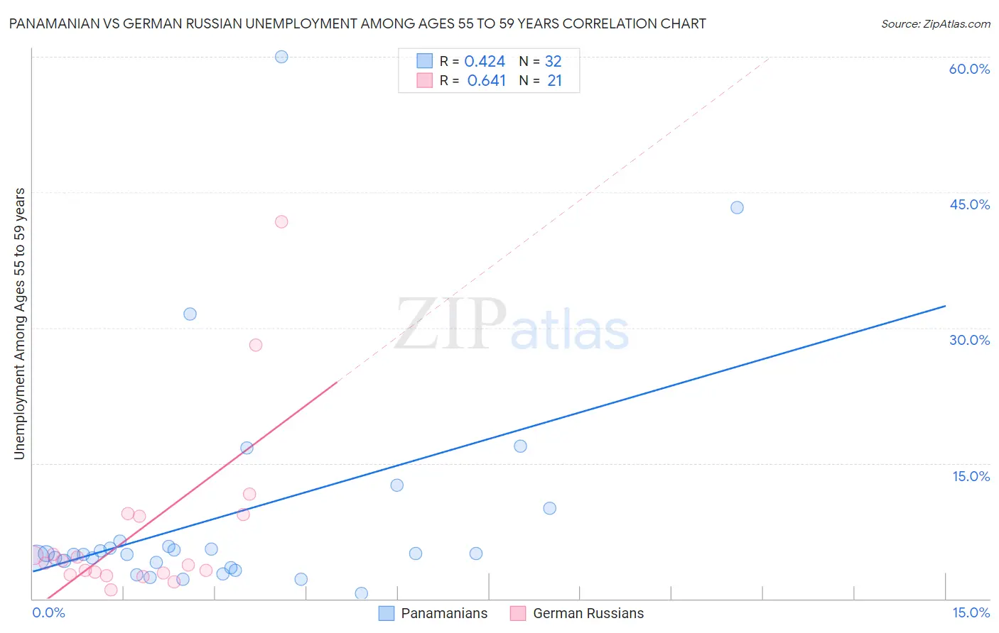Panamanian vs German Russian Unemployment Among Ages 55 to 59 years
