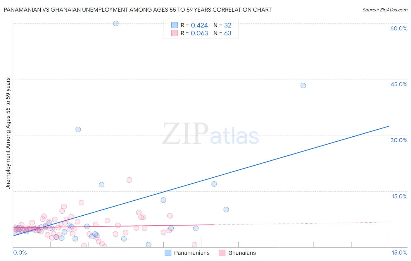 Panamanian vs Ghanaian Unemployment Among Ages 55 to 59 years