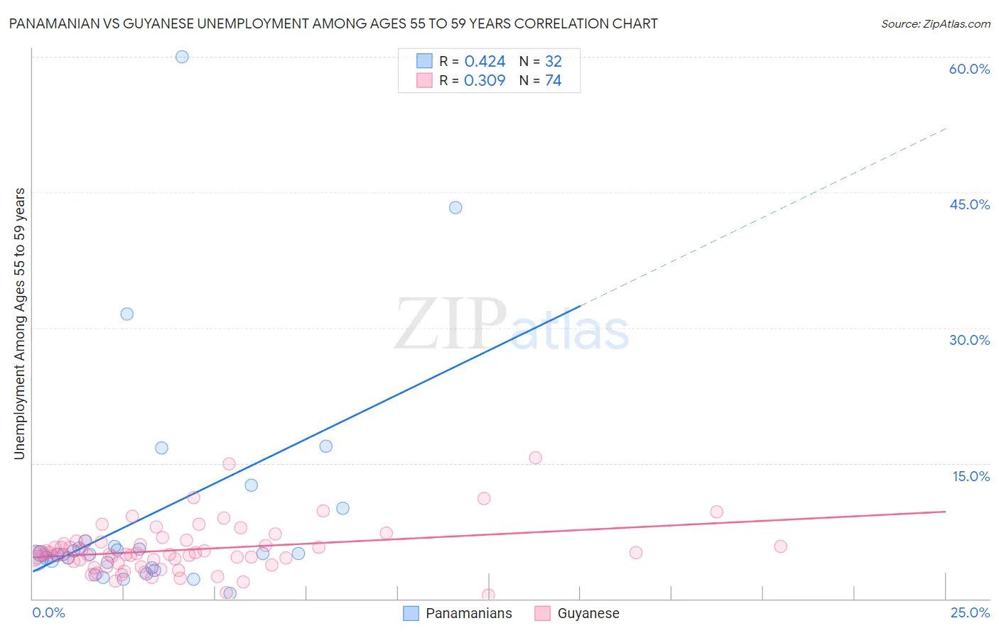 Panamanian vs Guyanese Unemployment Among Ages 55 to 59 years