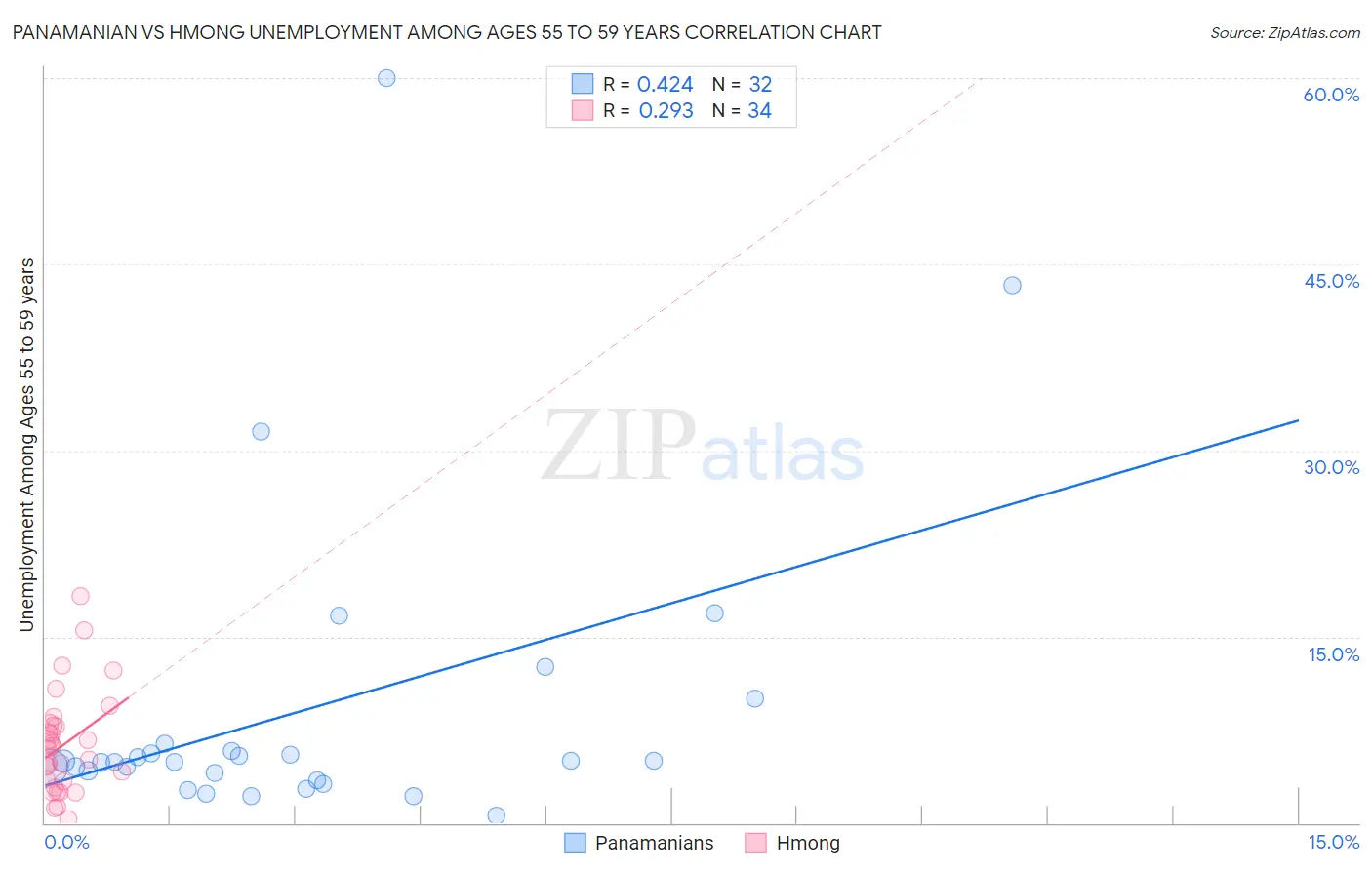 Panamanian vs Hmong Unemployment Among Ages 55 to 59 years