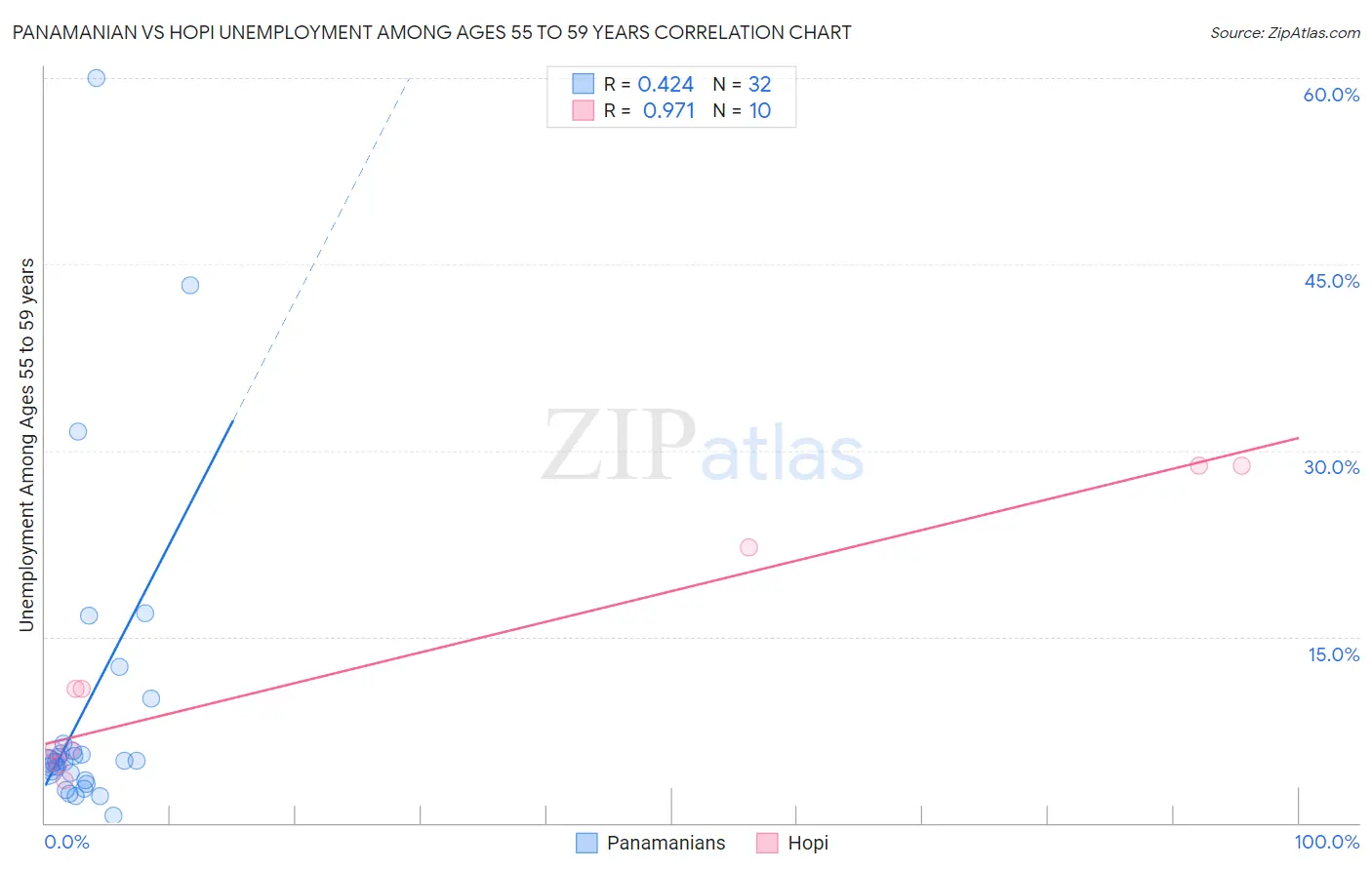 Panamanian vs Hopi Unemployment Among Ages 55 to 59 years