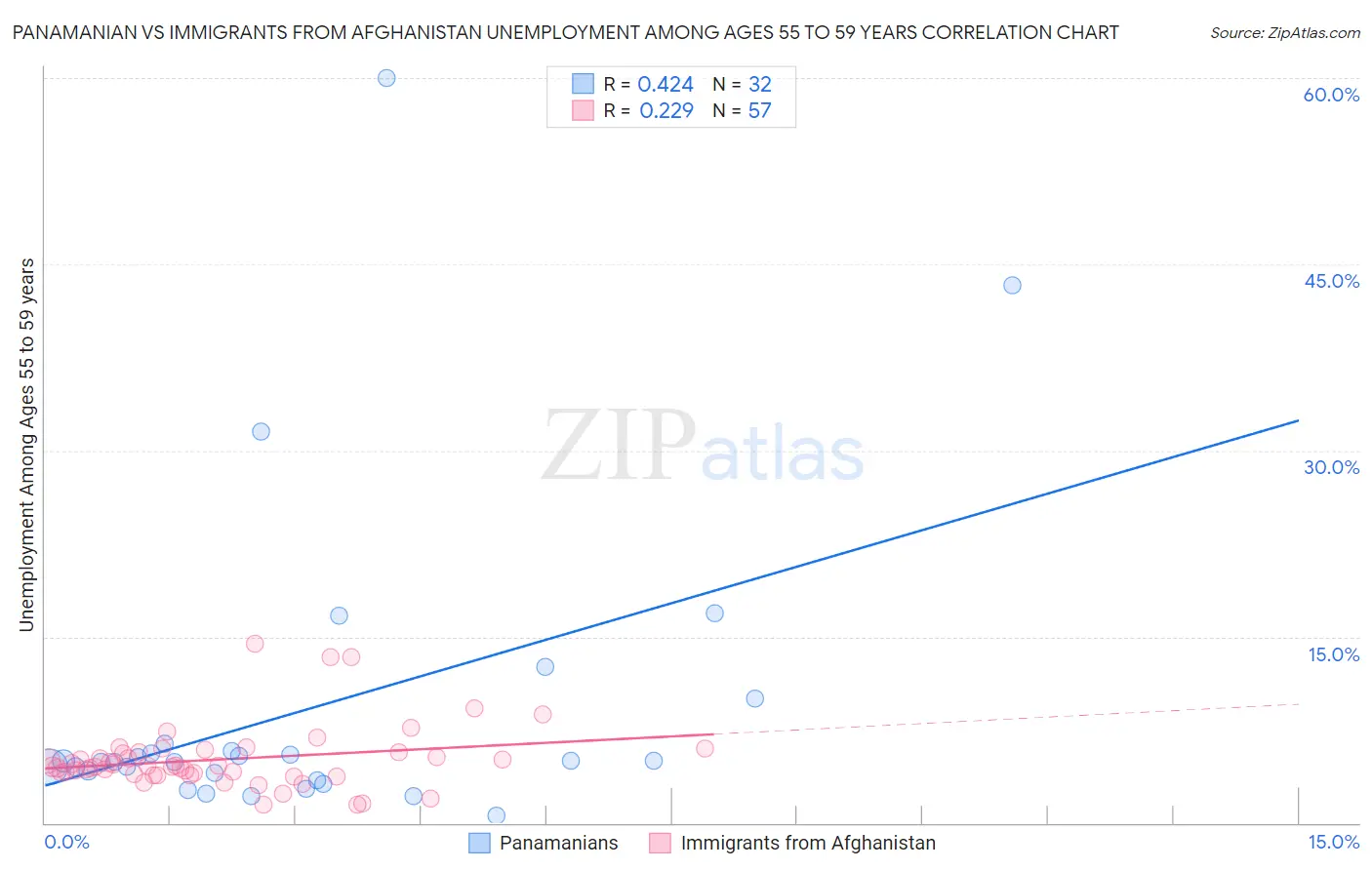 Panamanian vs Immigrants from Afghanistan Unemployment Among Ages 55 to 59 years