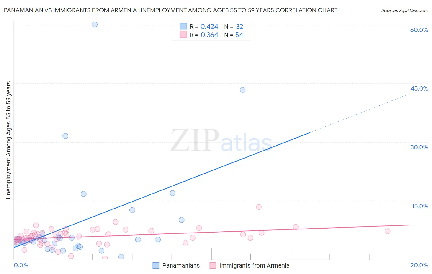 Panamanian vs Immigrants from Armenia Unemployment Among Ages 55 to 59 years