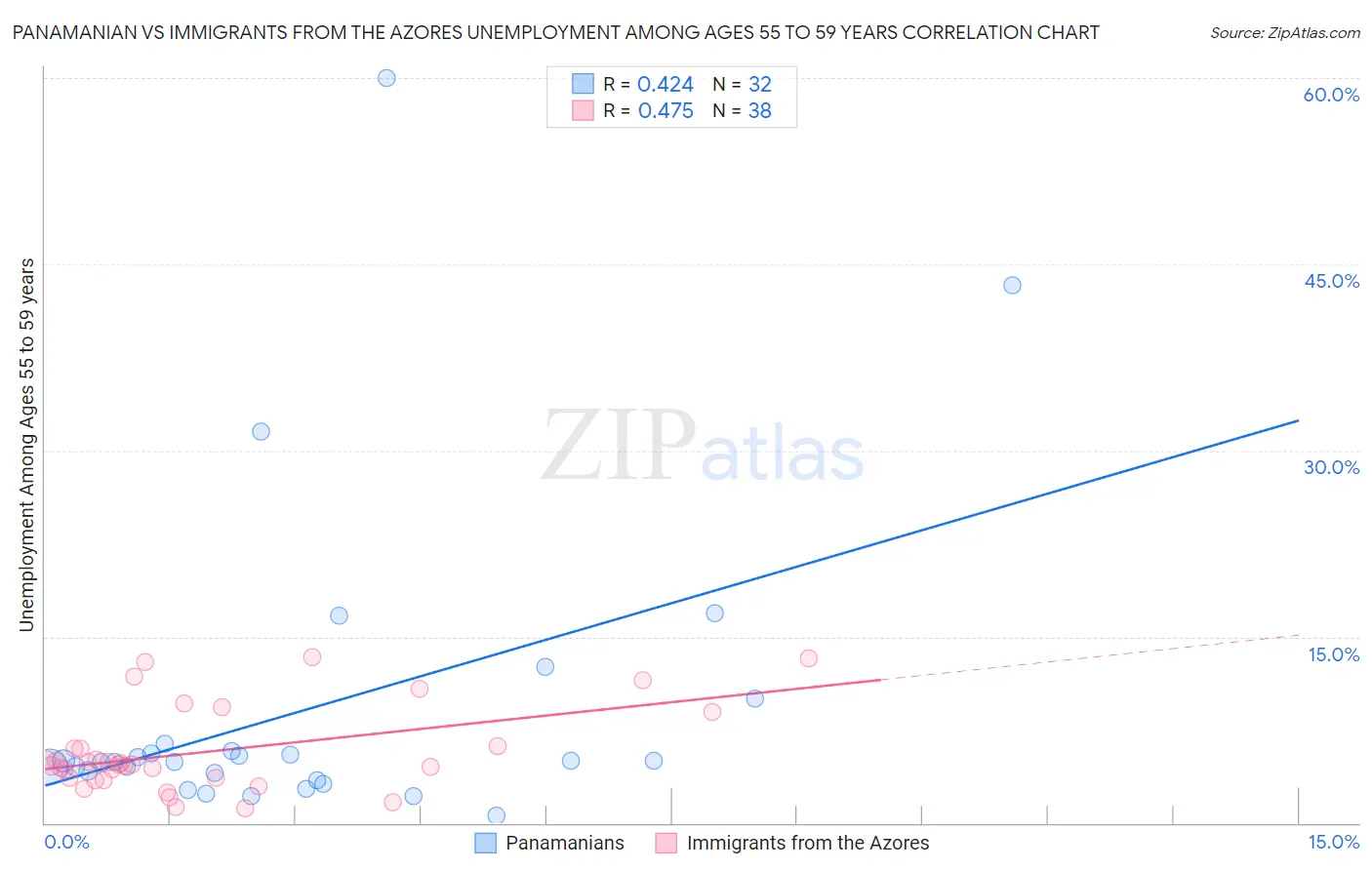 Panamanian vs Immigrants from the Azores Unemployment Among Ages 55 to 59 years