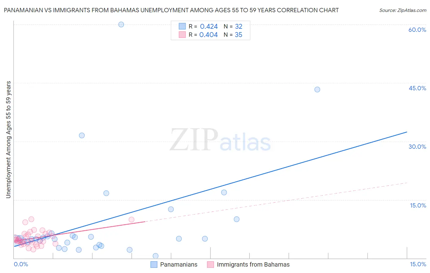 Panamanian vs Immigrants from Bahamas Unemployment Among Ages 55 to 59 years