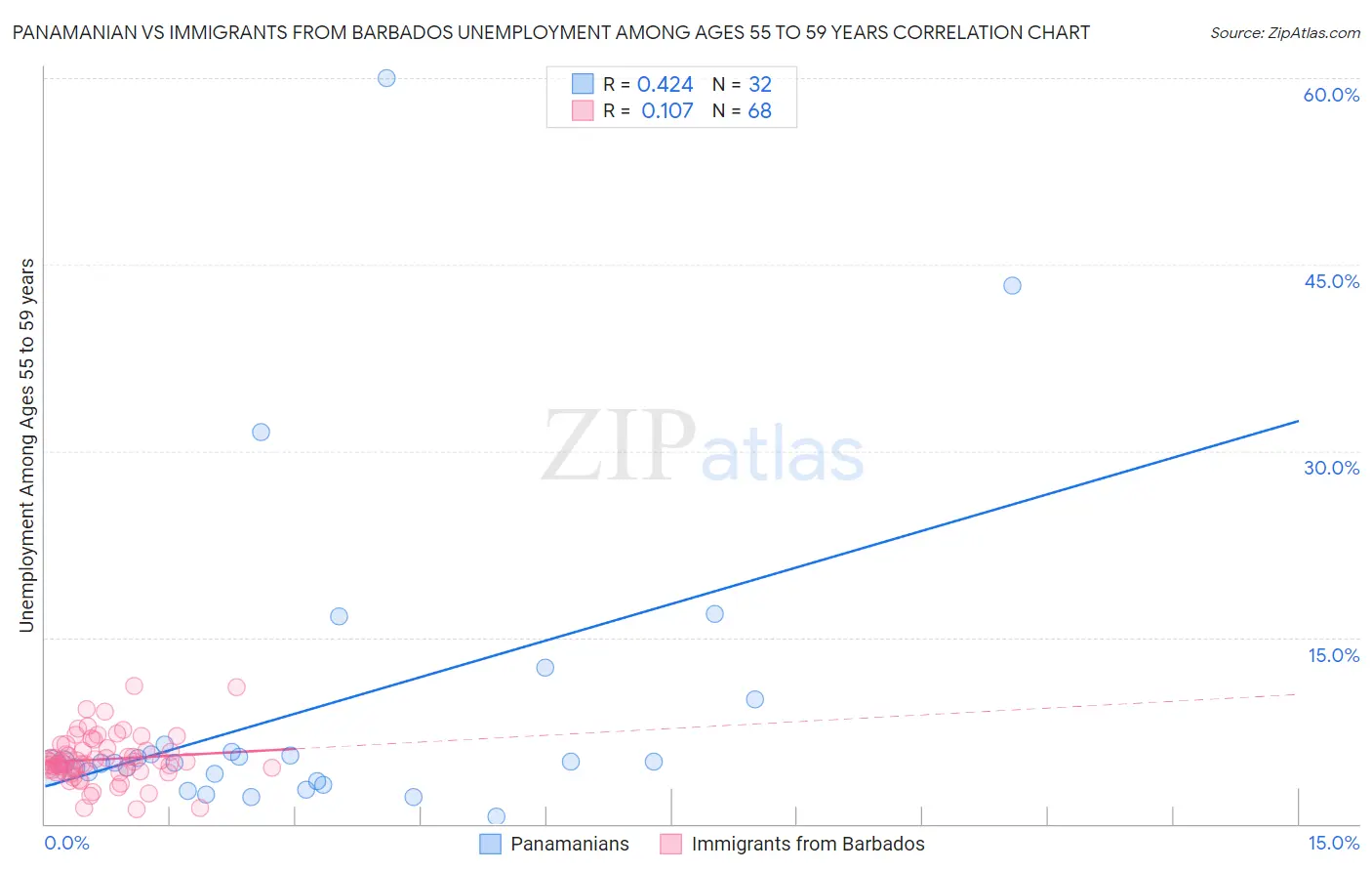 Panamanian vs Immigrants from Barbados Unemployment Among Ages 55 to 59 years
