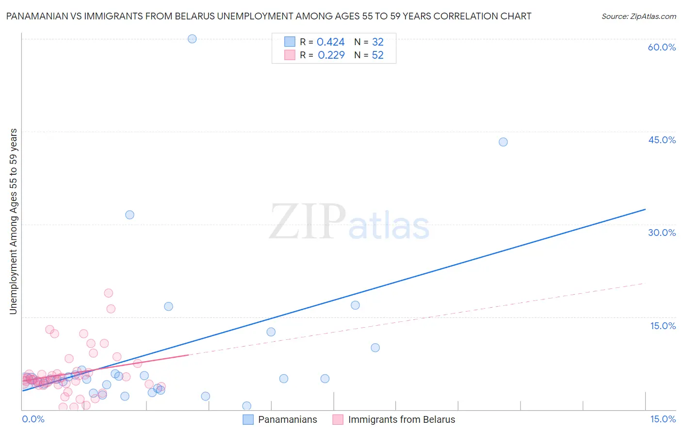 Panamanian vs Immigrants from Belarus Unemployment Among Ages 55 to 59 years
