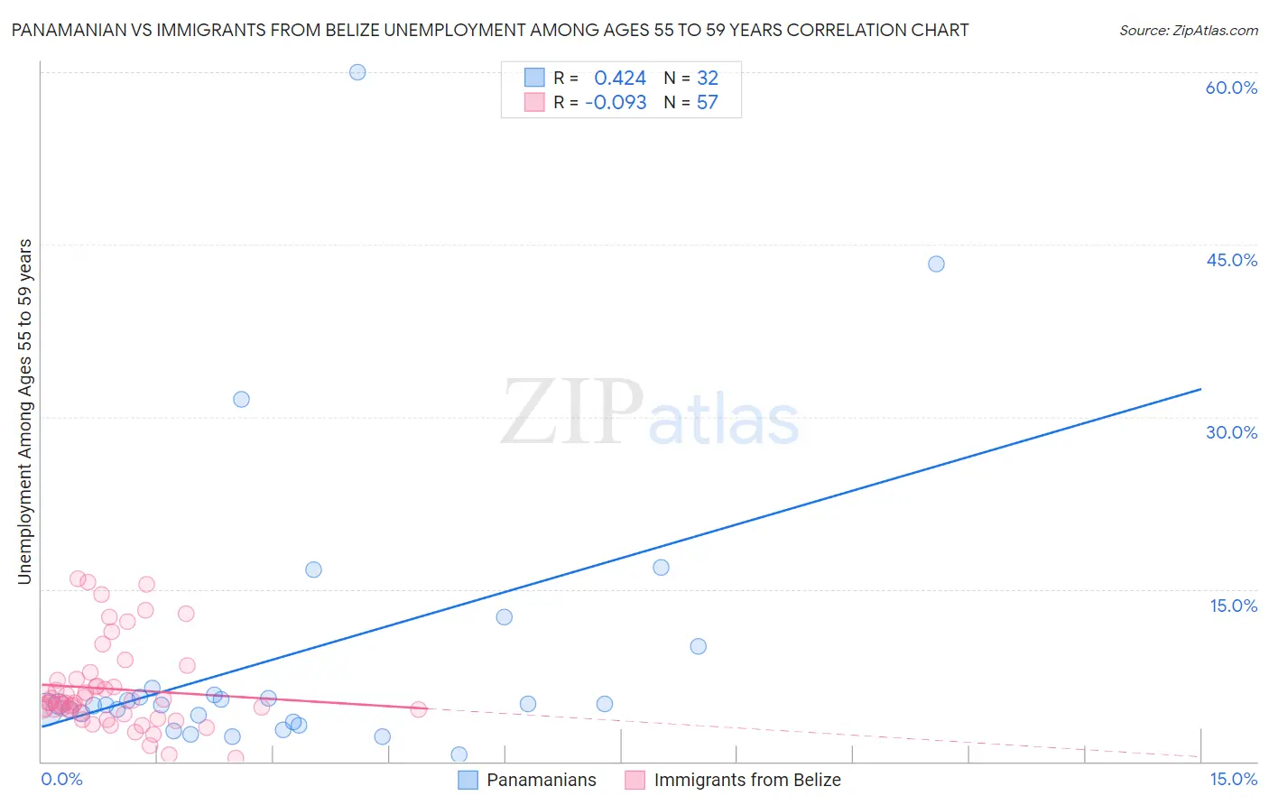 Panamanian vs Immigrants from Belize Unemployment Among Ages 55 to 59 years