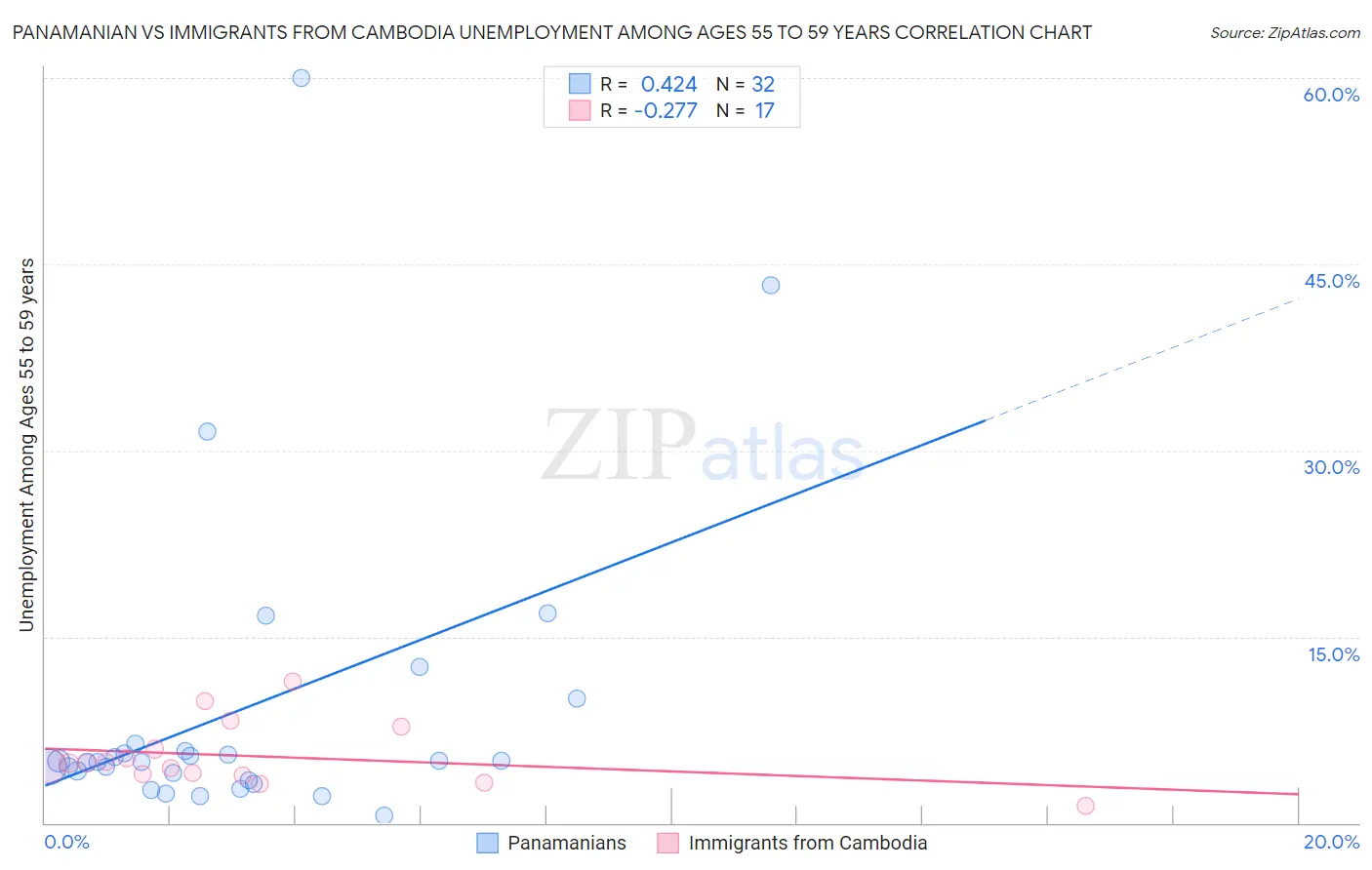 Panamanian vs Immigrants from Cambodia Unemployment Among Ages 55 to 59 years