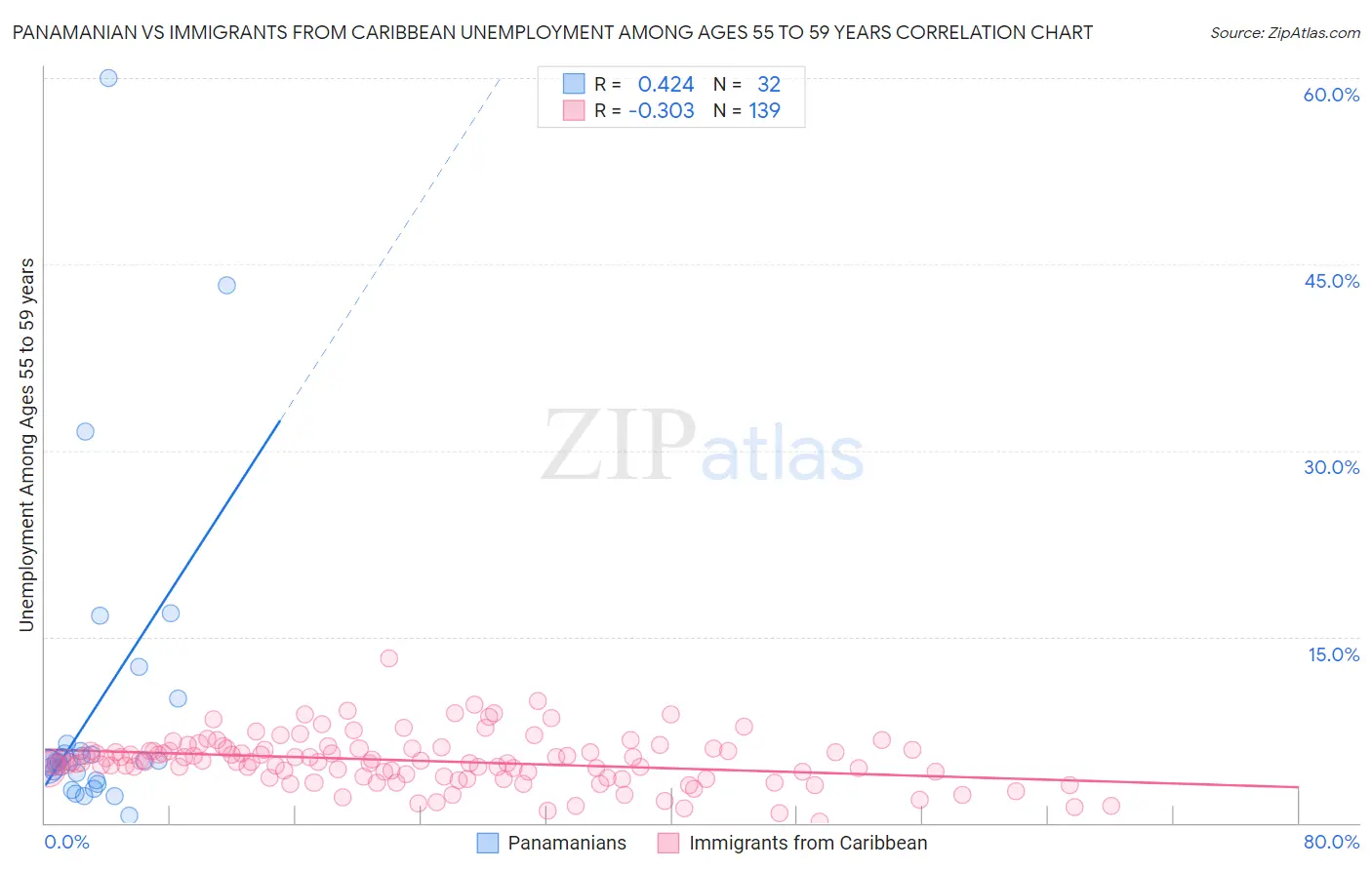 Panamanian vs Immigrants from Caribbean Unemployment Among Ages 55 to 59 years