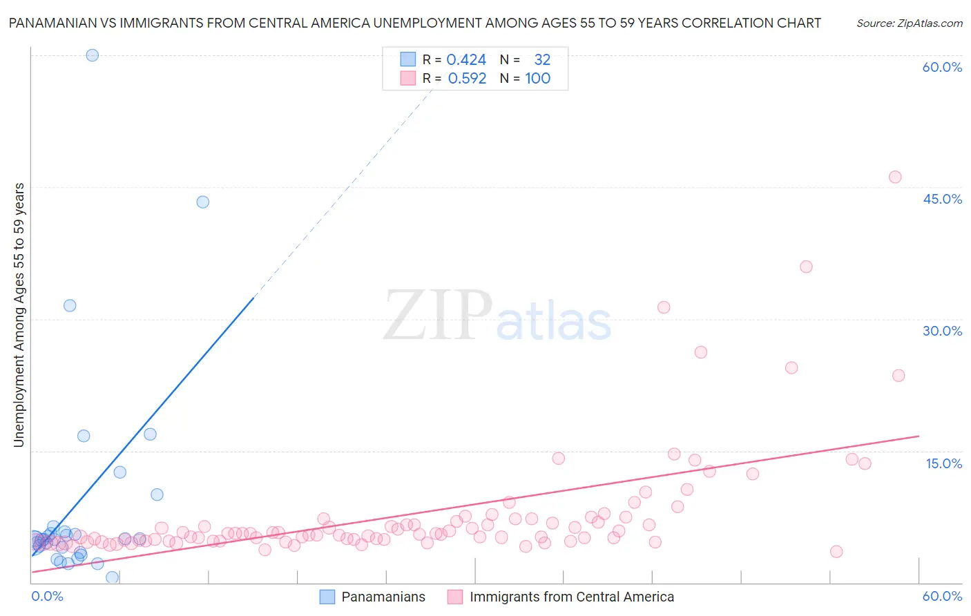 Panamanian vs Immigrants from Central America Unemployment Among Ages 55 to 59 years
