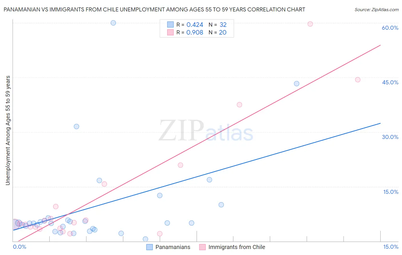 Panamanian vs Immigrants from Chile Unemployment Among Ages 55 to 59 years