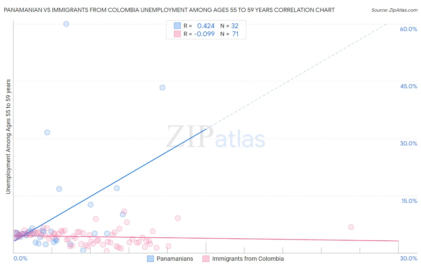 Panamanian vs Immigrants from Colombia Unemployment Among Ages 55 to 59 years