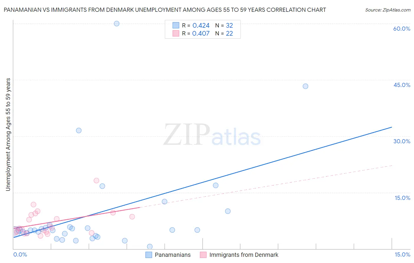 Panamanian vs Immigrants from Denmark Unemployment Among Ages 55 to 59 years