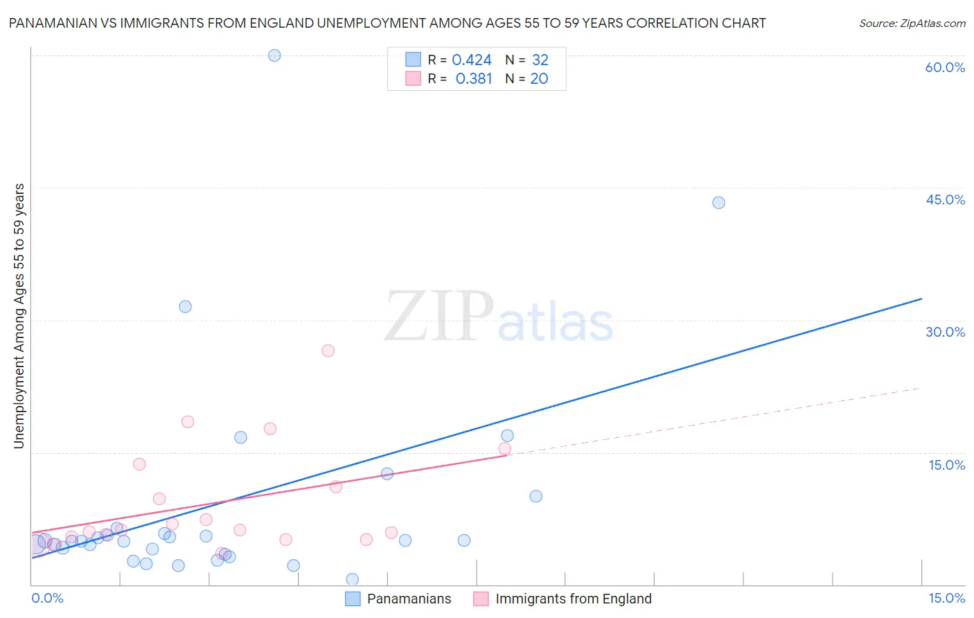 Panamanian vs Immigrants from England Unemployment Among Ages 55 to 59 years