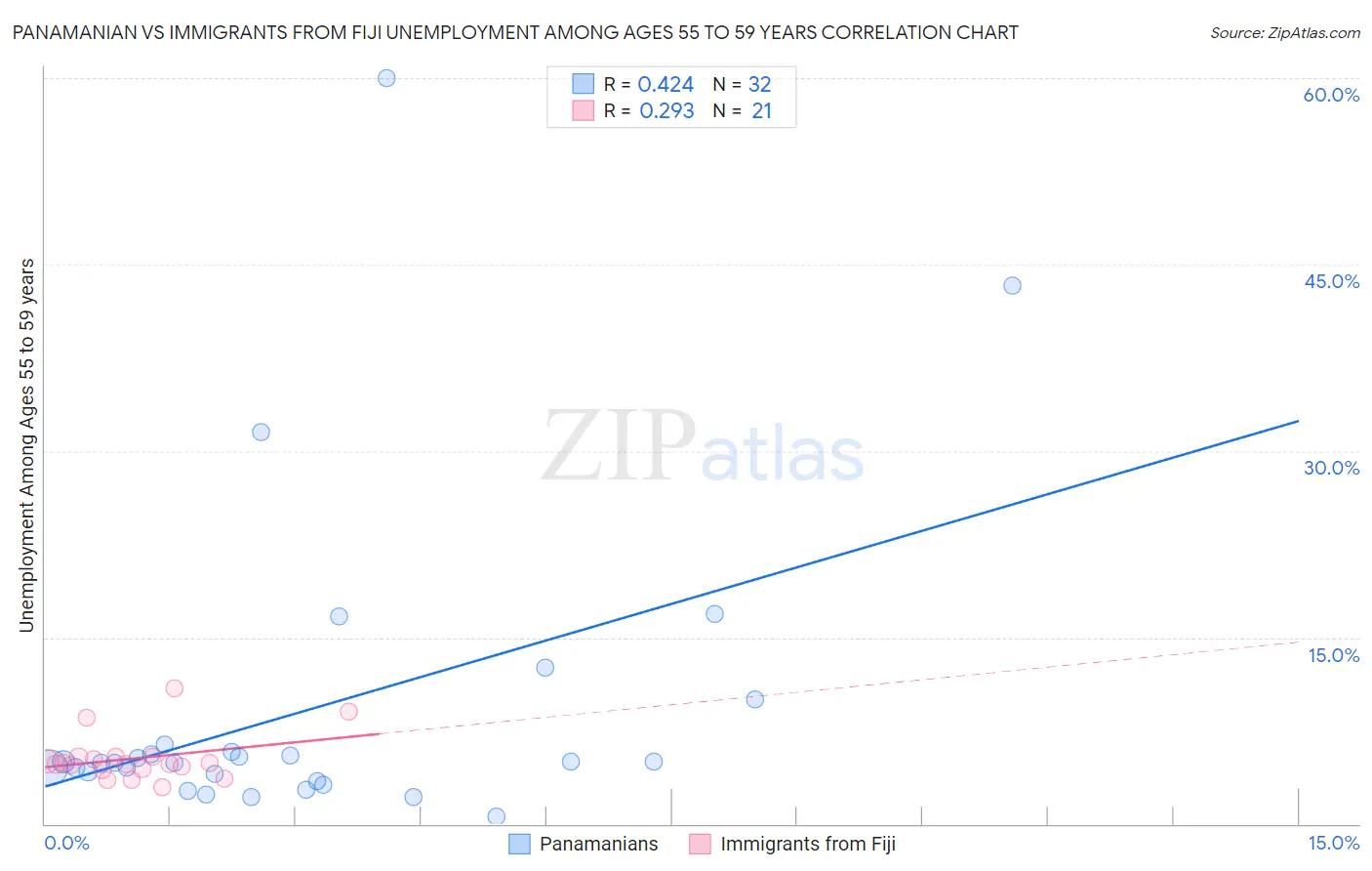Panamanian vs Immigrants from Fiji Unemployment Among Ages 55 to 59 years