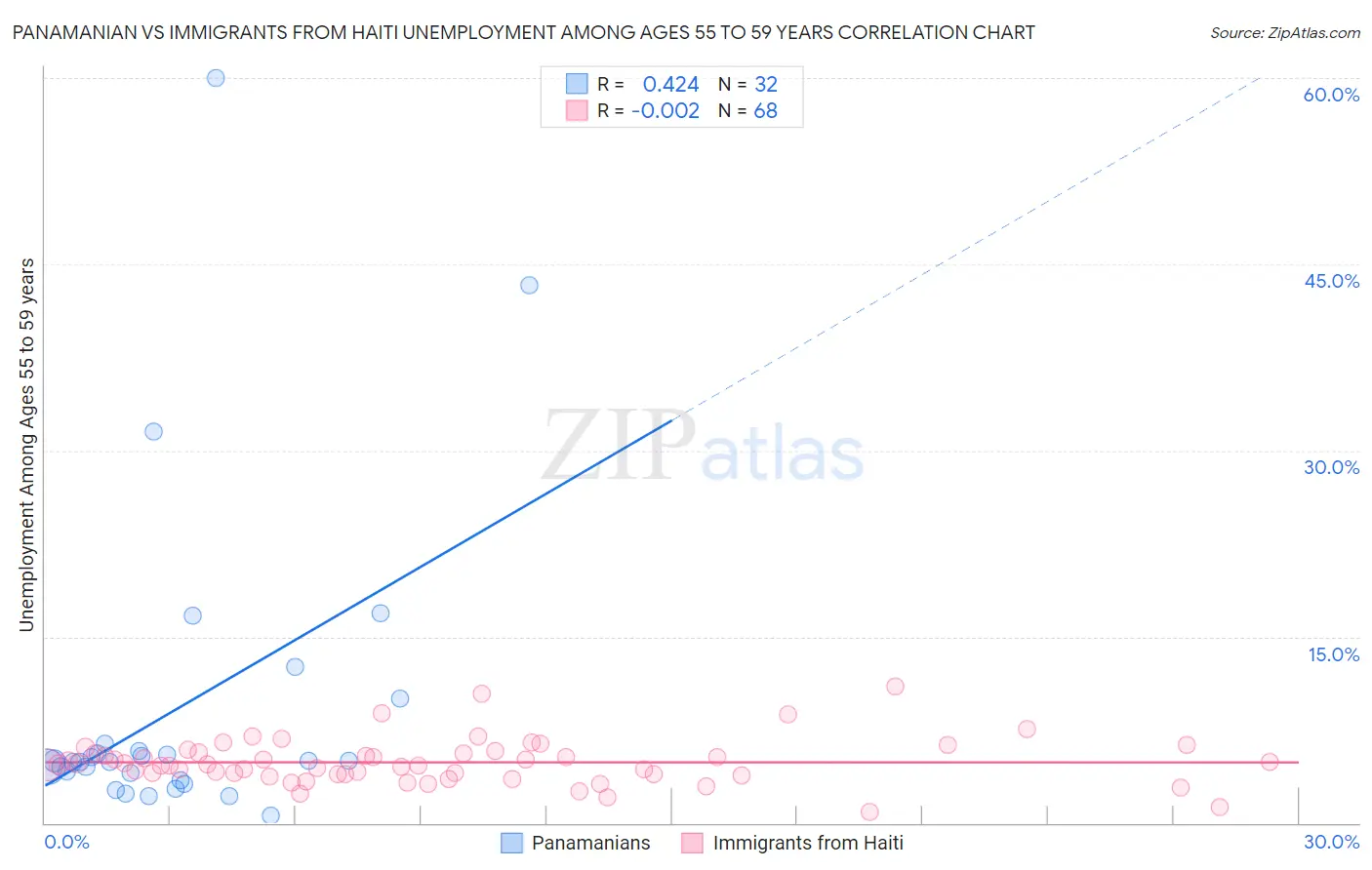 Panamanian vs Immigrants from Haiti Unemployment Among Ages 55 to 59 years