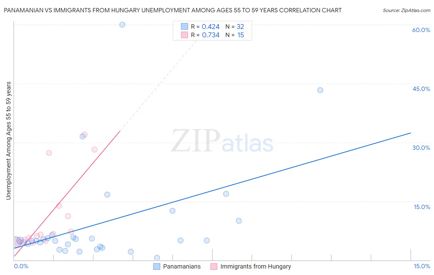 Panamanian vs Immigrants from Hungary Unemployment Among Ages 55 to 59 years
