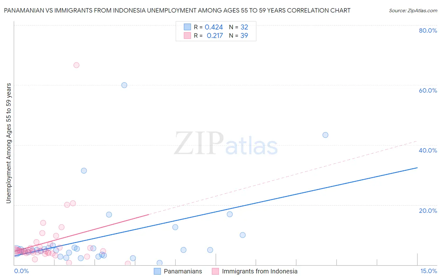 Panamanian vs Immigrants from Indonesia Unemployment Among Ages 55 to 59 years