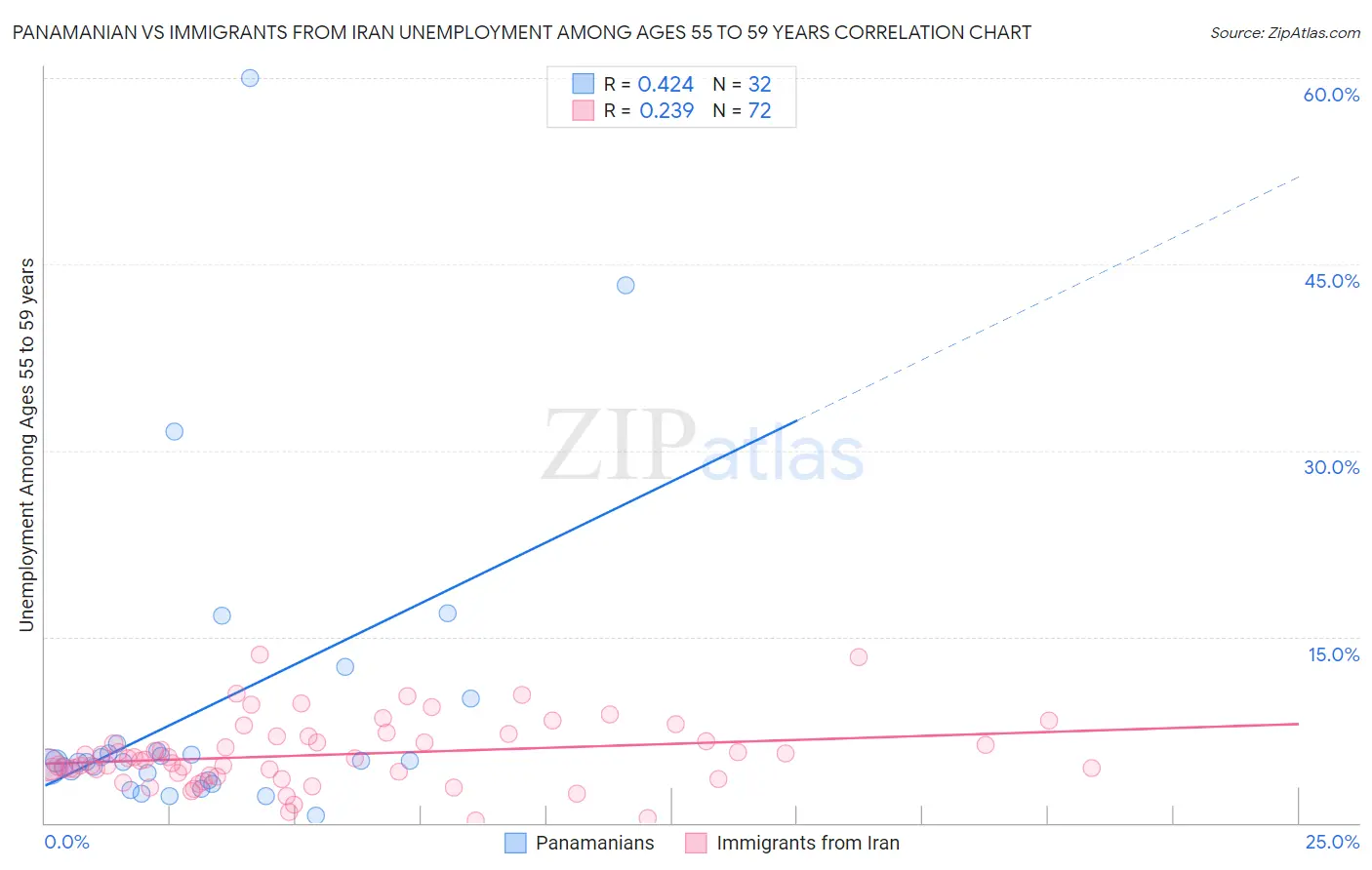 Panamanian vs Immigrants from Iran Unemployment Among Ages 55 to 59 years