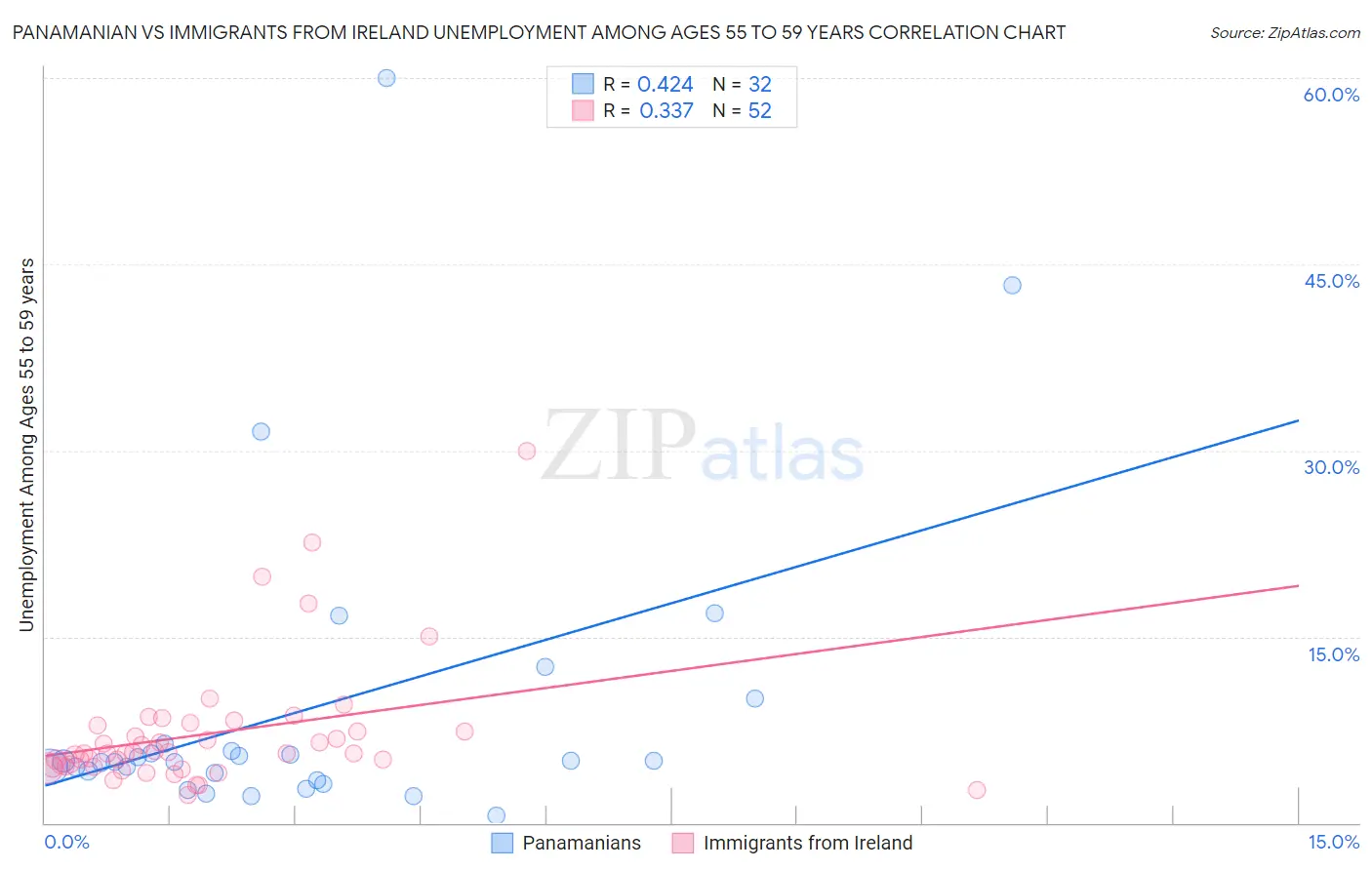 Panamanian vs Immigrants from Ireland Unemployment Among Ages 55 to 59 years