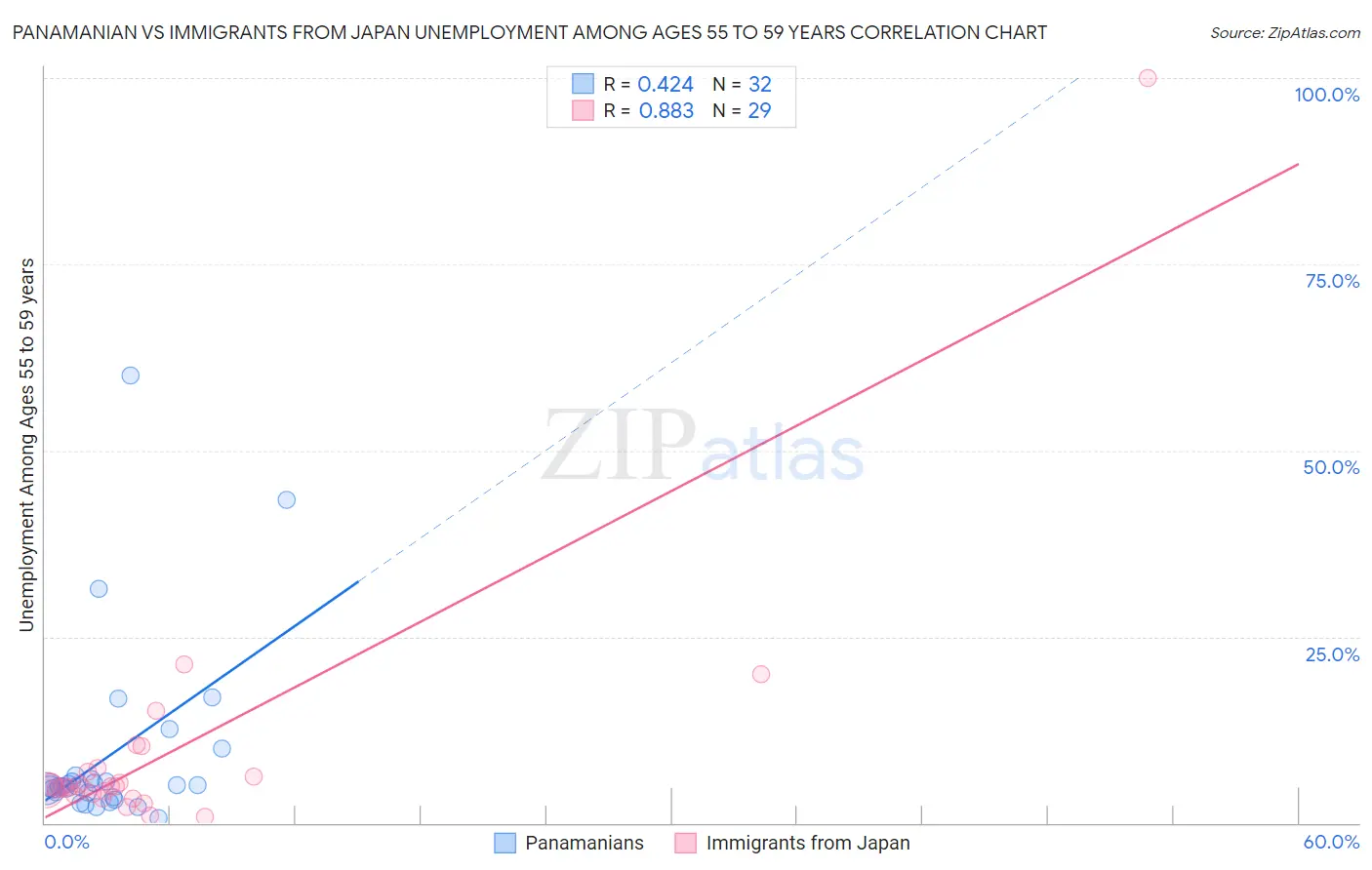 Panamanian vs Immigrants from Japan Unemployment Among Ages 55 to 59 years