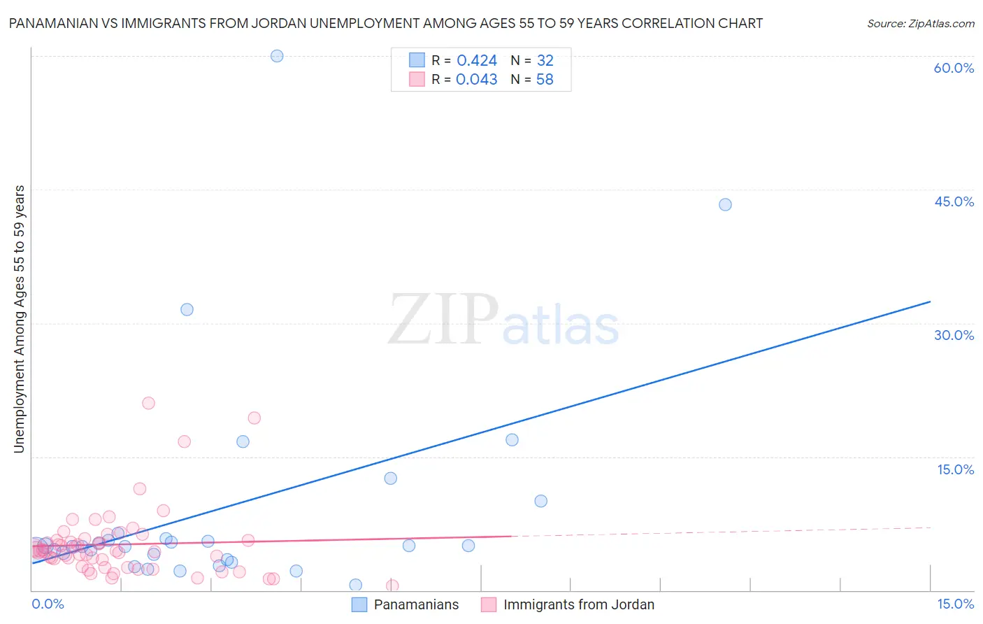 Panamanian vs Immigrants from Jordan Unemployment Among Ages 55 to 59 years