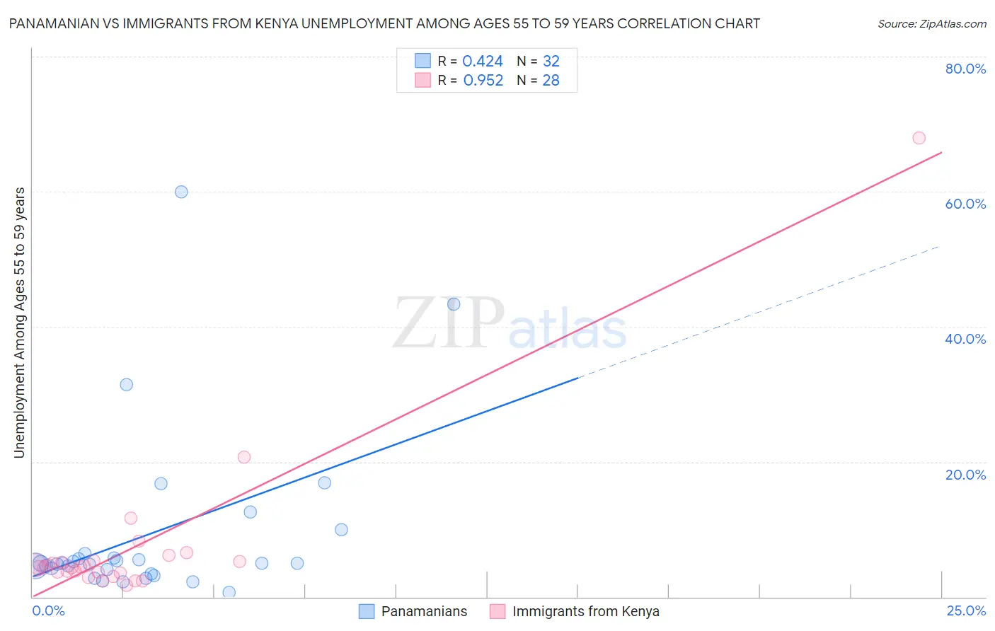 Panamanian vs Immigrants from Kenya Unemployment Among Ages 55 to 59 years