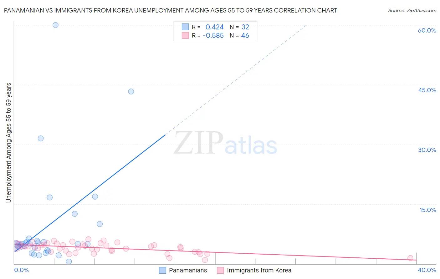 Panamanian vs Immigrants from Korea Unemployment Among Ages 55 to 59 years