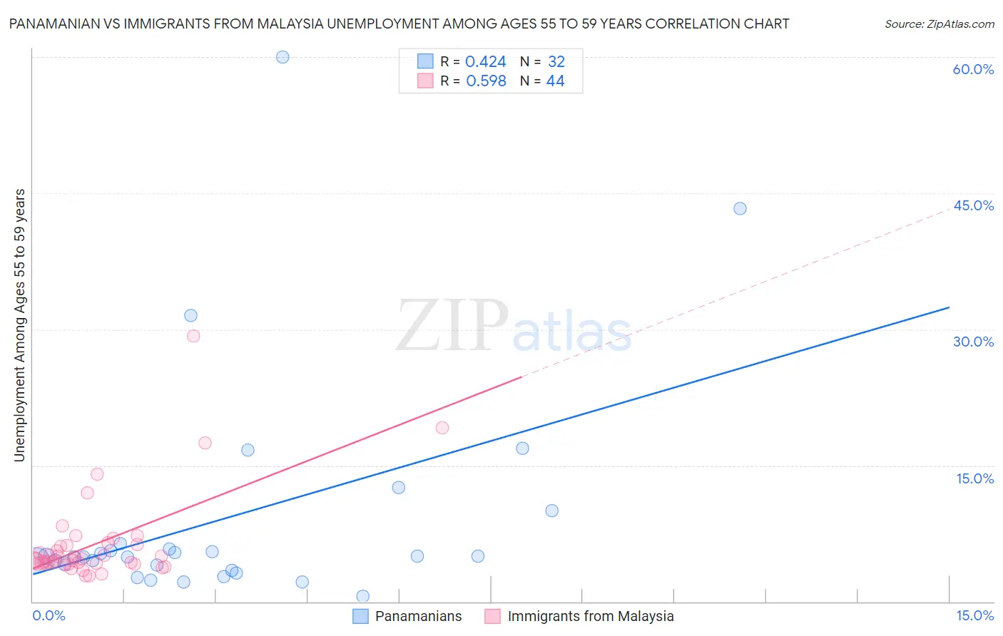 Panamanian vs Immigrants from Malaysia Unemployment Among Ages 55 to 59 years