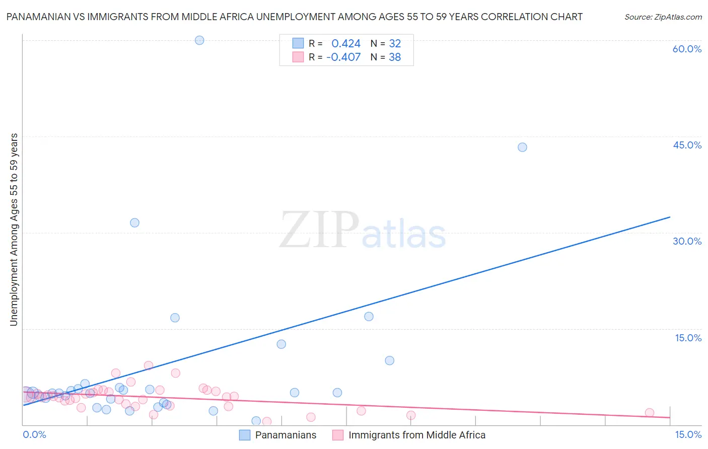 Panamanian vs Immigrants from Middle Africa Unemployment Among Ages 55 to 59 years