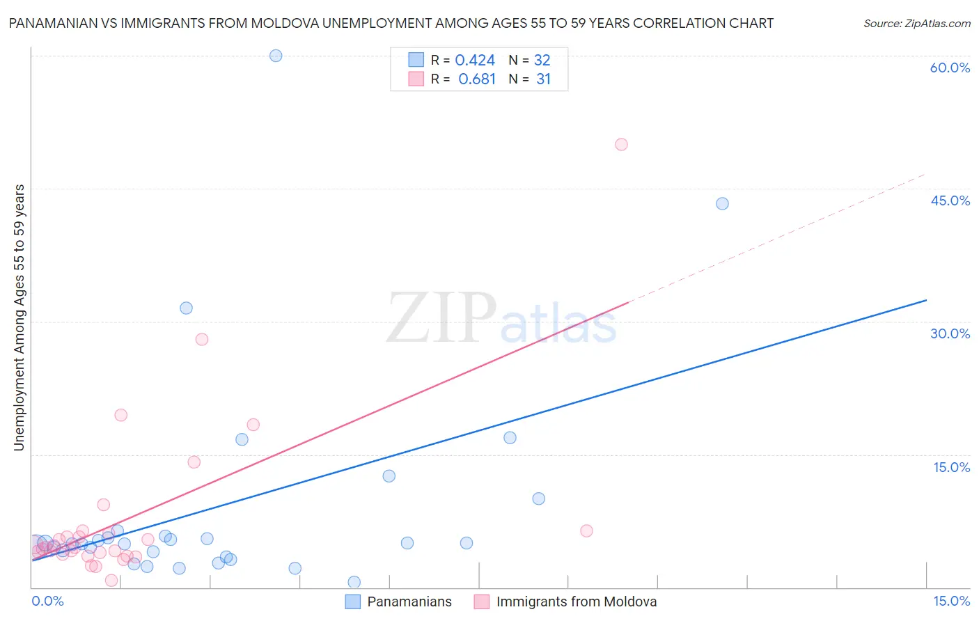 Panamanian vs Immigrants from Moldova Unemployment Among Ages 55 to 59 years