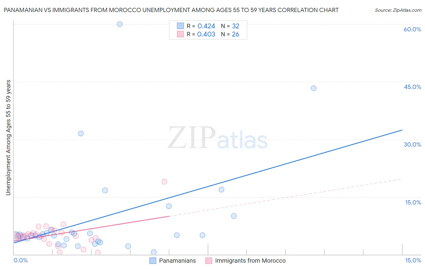 Panamanian vs Immigrants from Morocco Unemployment Among Ages 55 to 59 years