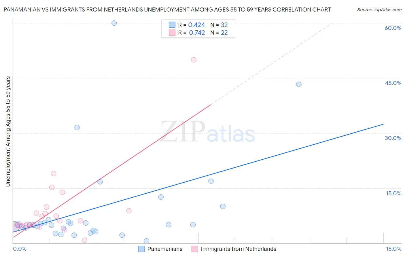 Panamanian vs Immigrants from Netherlands Unemployment Among Ages 55 to 59 years
