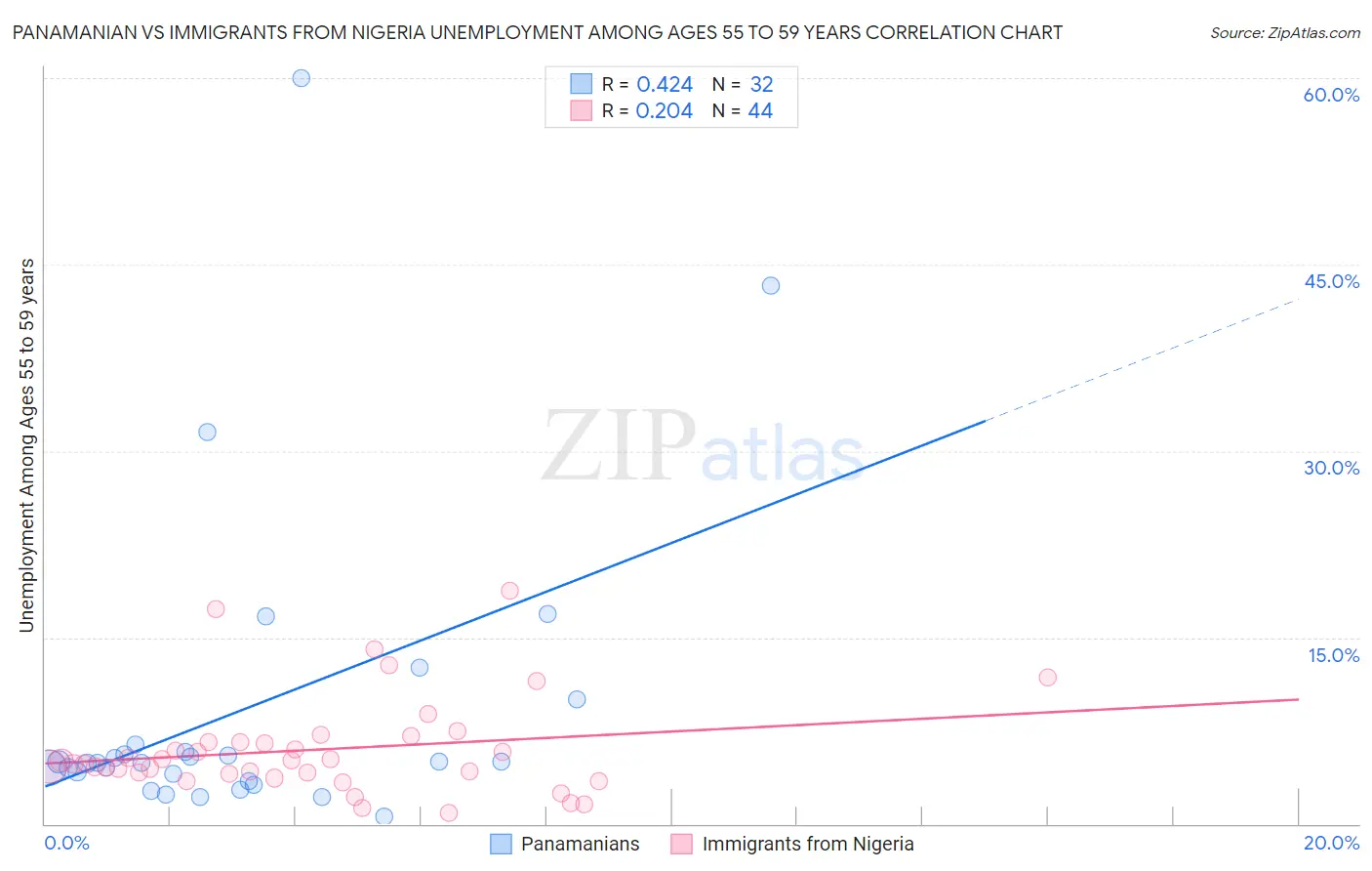 Panamanian vs Immigrants from Nigeria Unemployment Among Ages 55 to 59 years