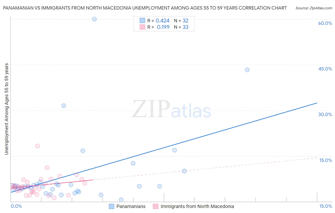 Panamanian vs Immigrants from North Macedonia Unemployment Among Ages 55 to 59 years