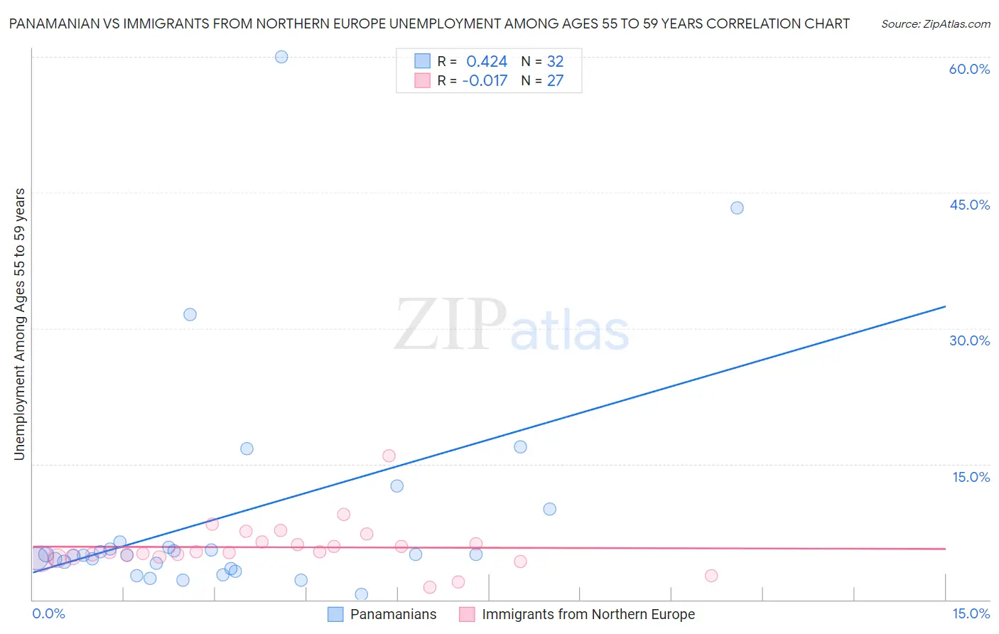 Panamanian vs Immigrants from Northern Europe Unemployment Among Ages 55 to 59 years