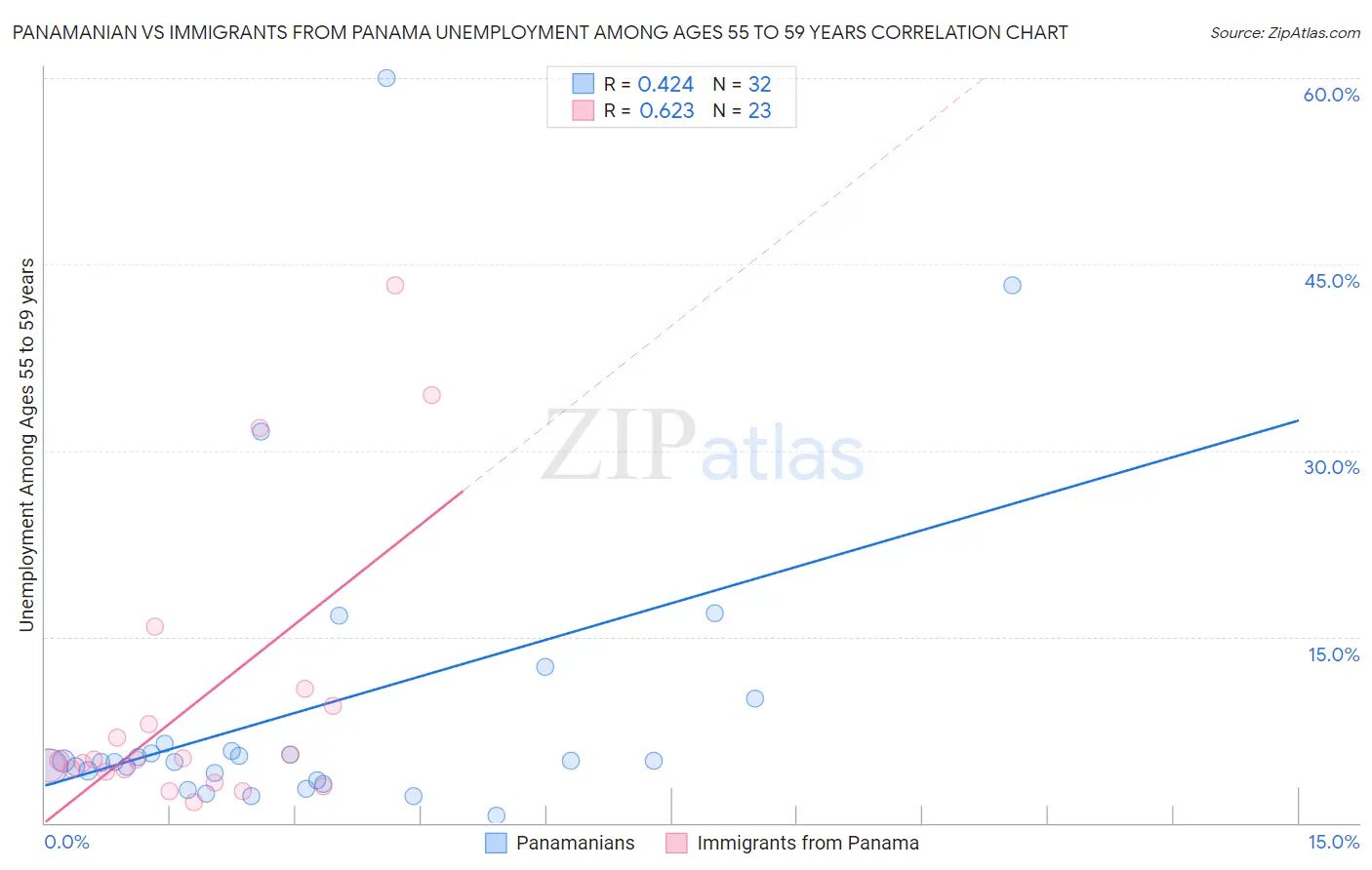 Panamanian vs Immigrants from Panama Unemployment Among Ages 55 to 59 years