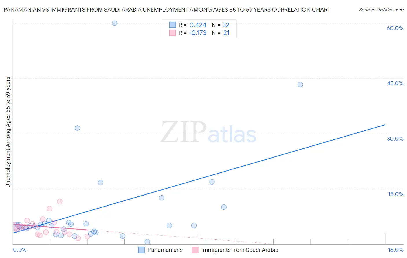 Panamanian vs Immigrants from Saudi Arabia Unemployment Among Ages 55 to 59 years