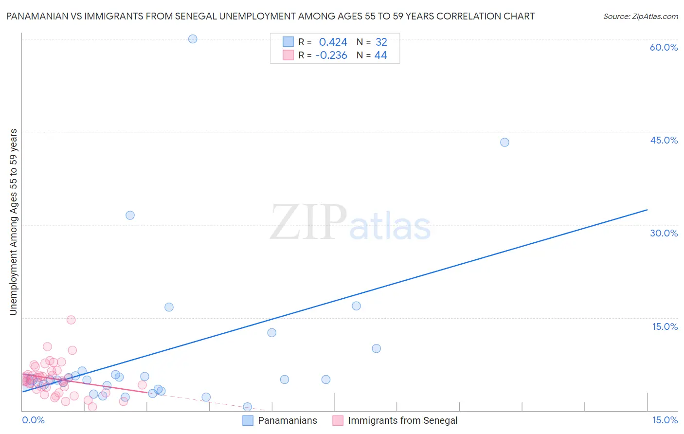 Panamanian vs Immigrants from Senegal Unemployment Among Ages 55 to 59 years