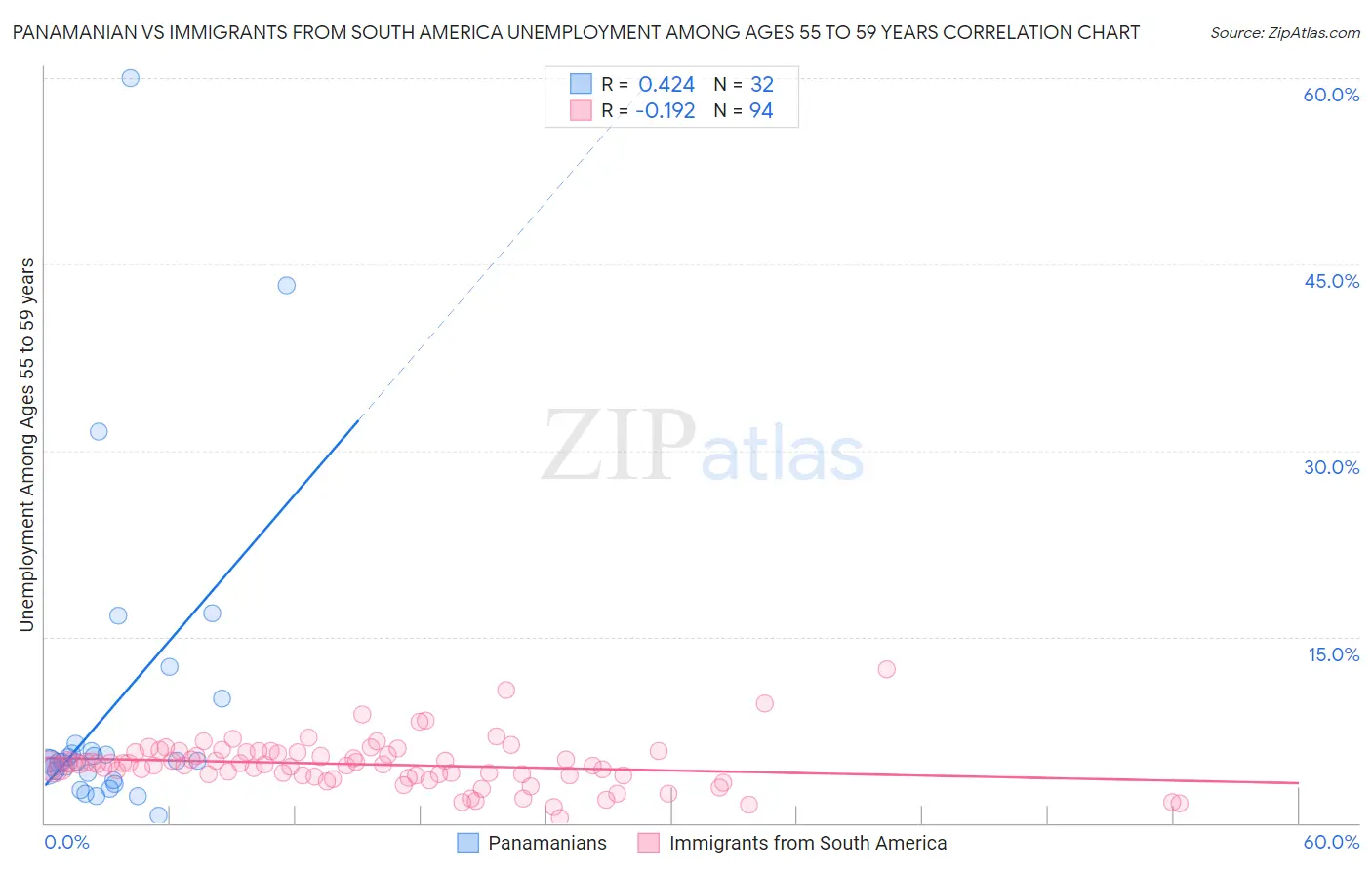 Panamanian vs Immigrants from South America Unemployment Among Ages 55 to 59 years