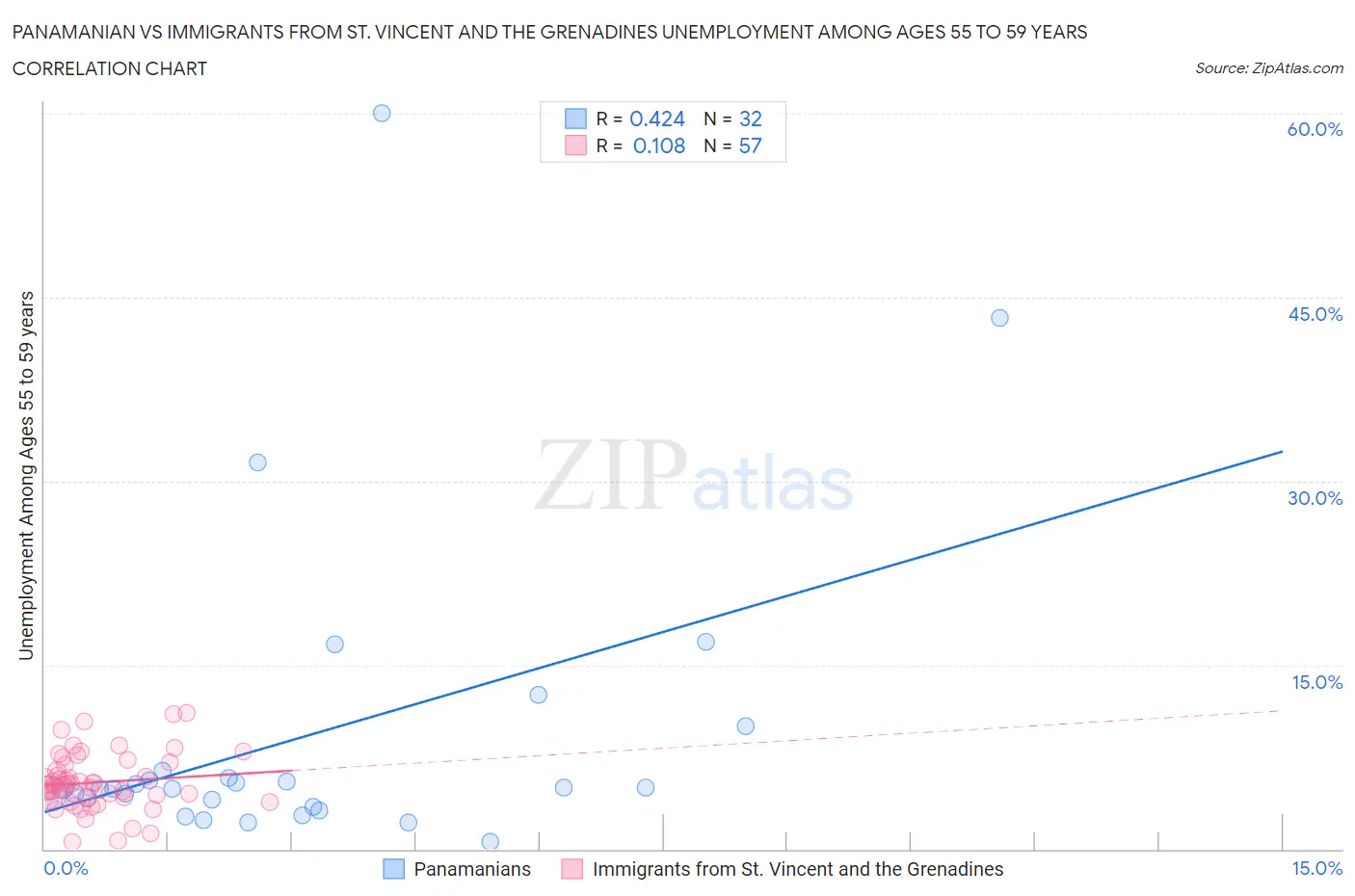 Panamanian vs Immigrants from St. Vincent and the Grenadines Unemployment Among Ages 55 to 59 years