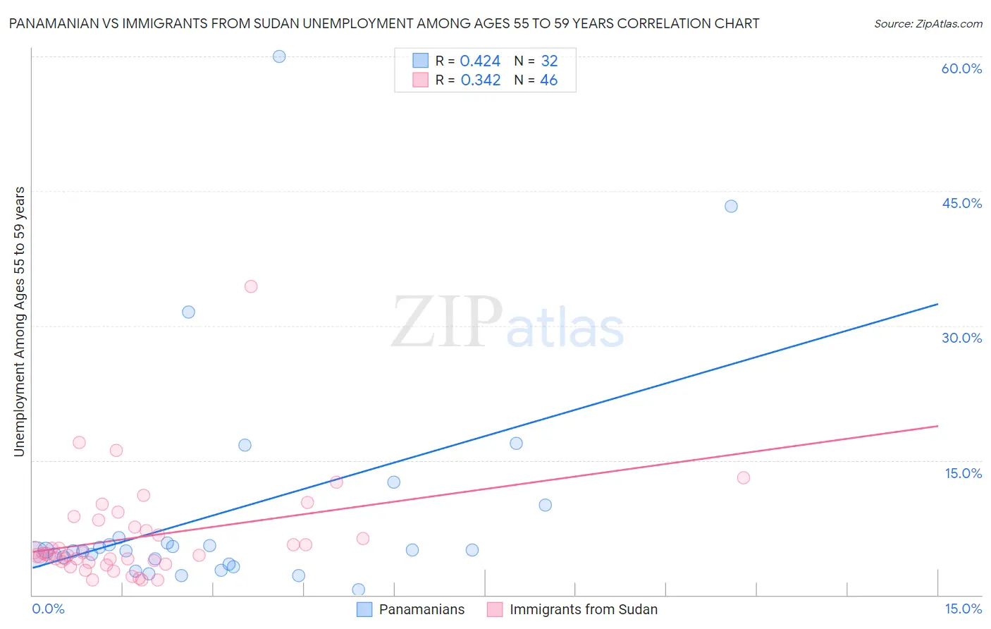 Panamanian vs Immigrants from Sudan Unemployment Among Ages 55 to 59 years