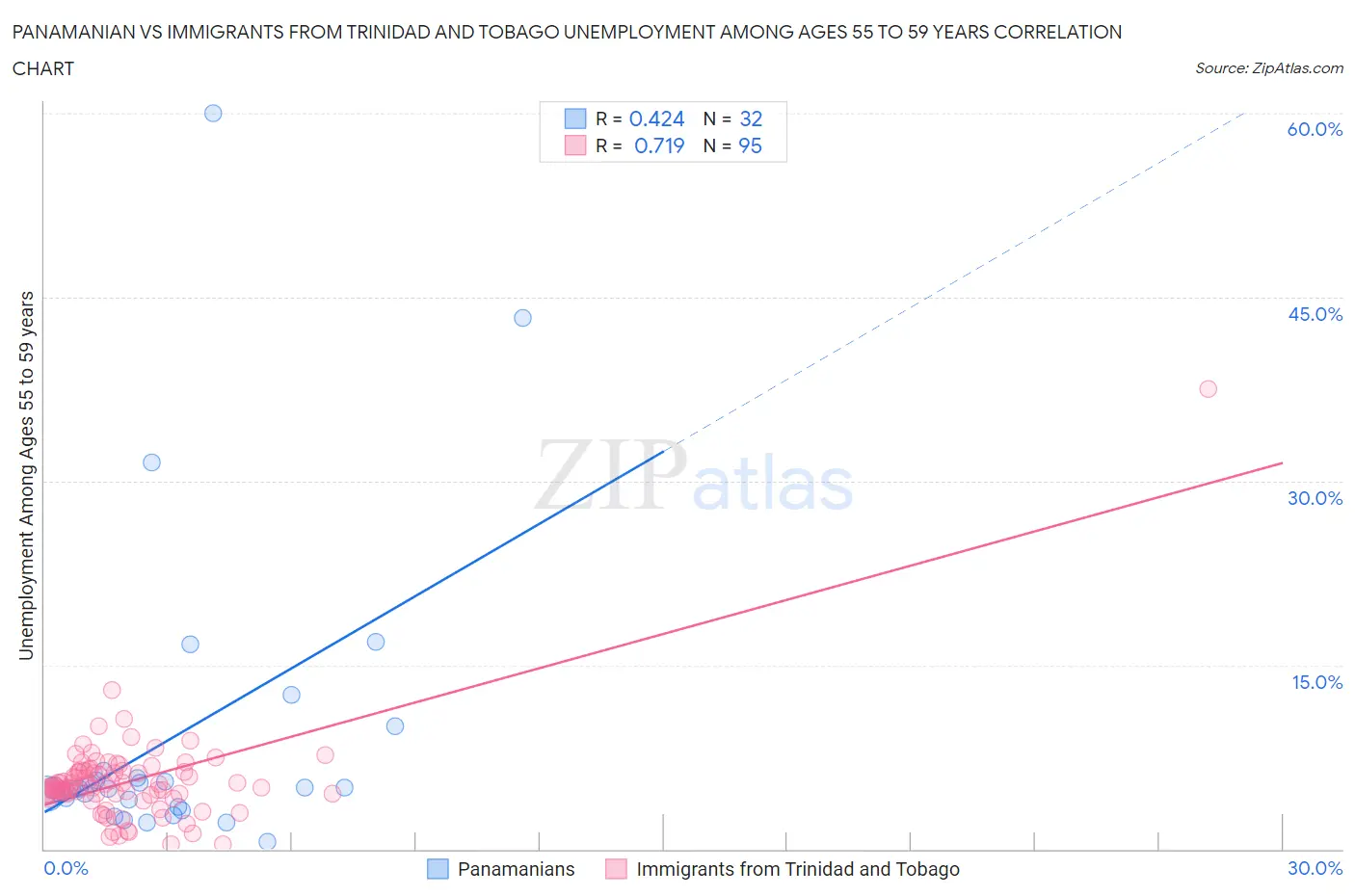 Panamanian vs Immigrants from Trinidad and Tobago Unemployment Among Ages 55 to 59 years