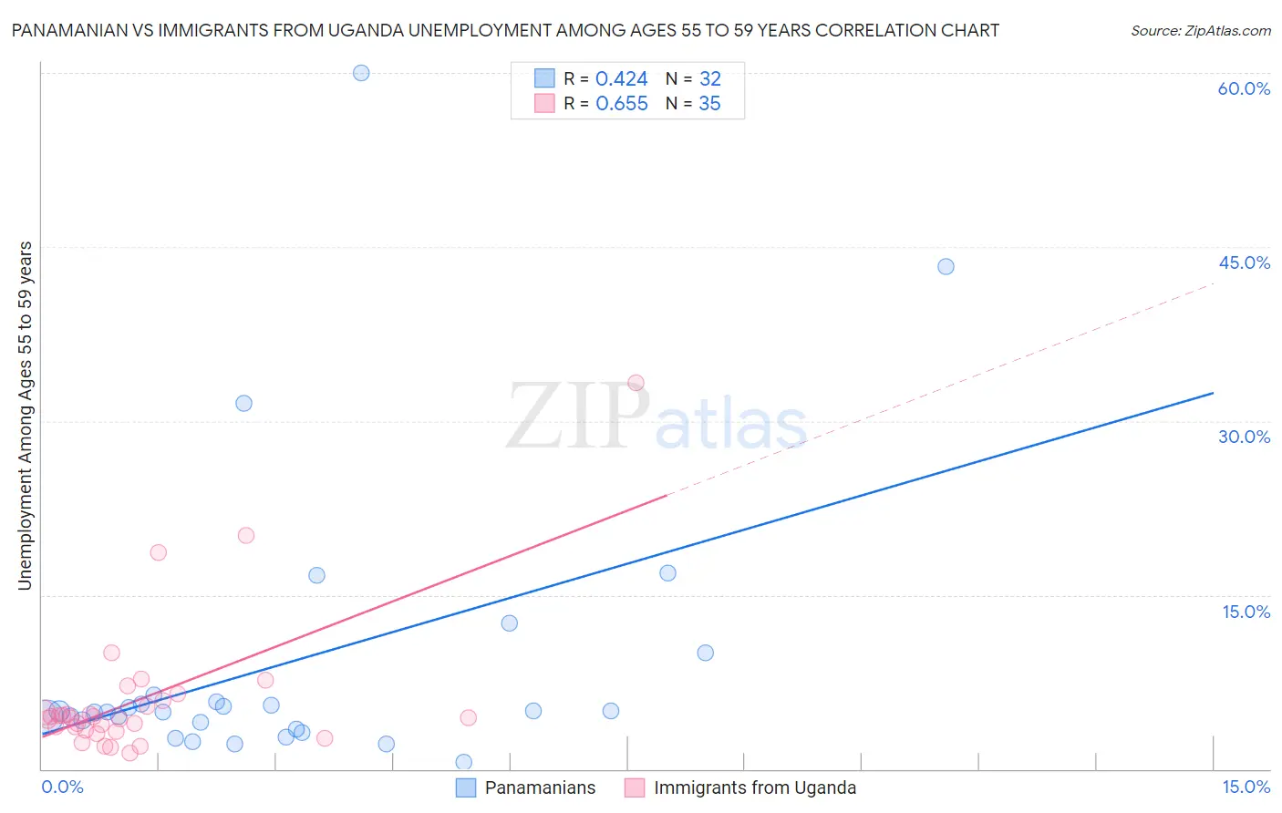 Panamanian vs Immigrants from Uganda Unemployment Among Ages 55 to 59 years