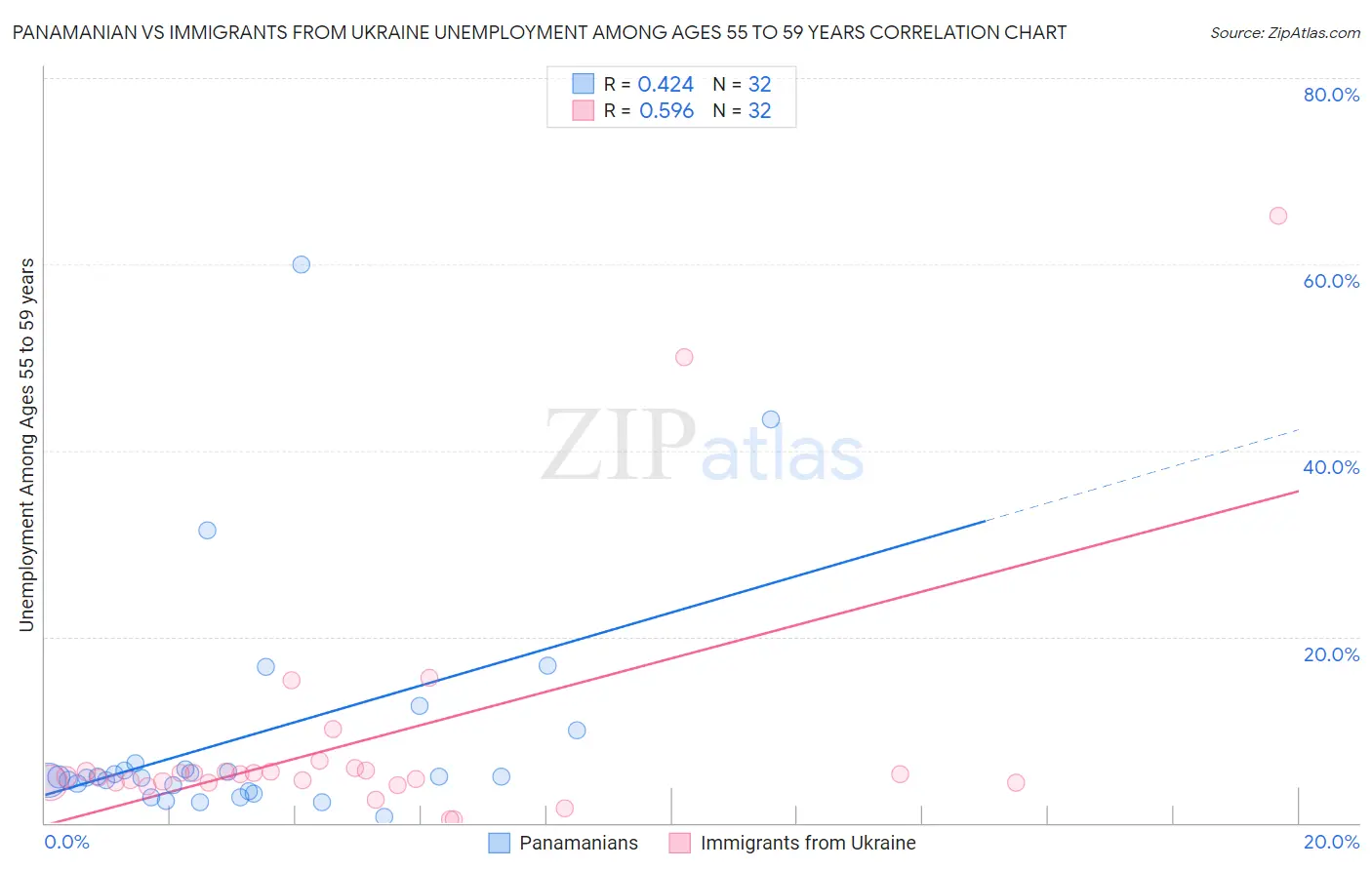 Panamanian vs Immigrants from Ukraine Unemployment Among Ages 55 to 59 years