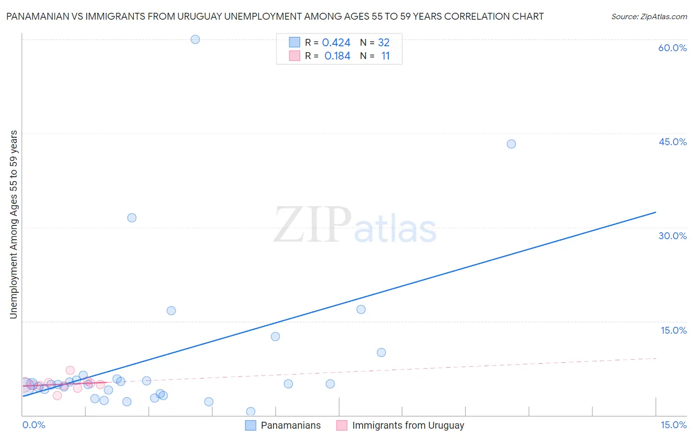 Panamanian vs Immigrants from Uruguay Unemployment Among Ages 55 to 59 years